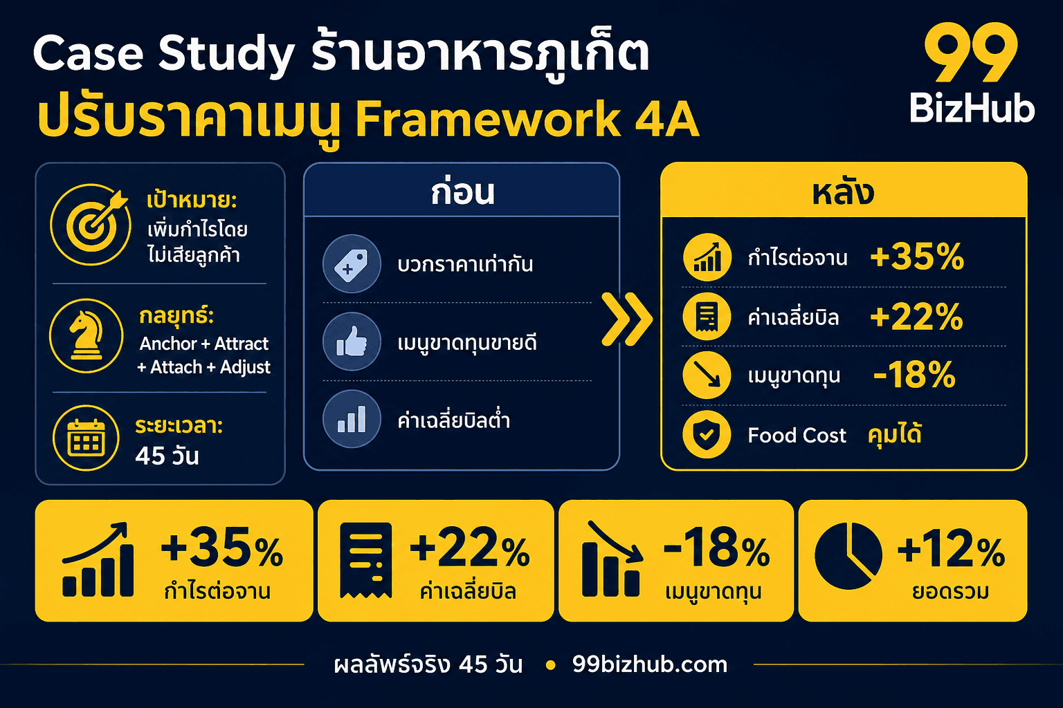 Case Study ร้านอาหารภูเก็ต ปรับราคาเมนู Framework 4A กำไร +35%