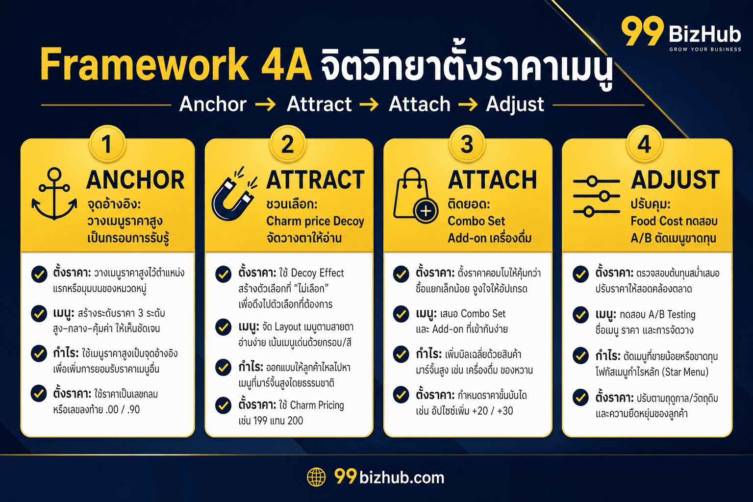 Framework 4A จิตวิทยาตั้งราคาเมนู Anchor Attract Attach Adjust
