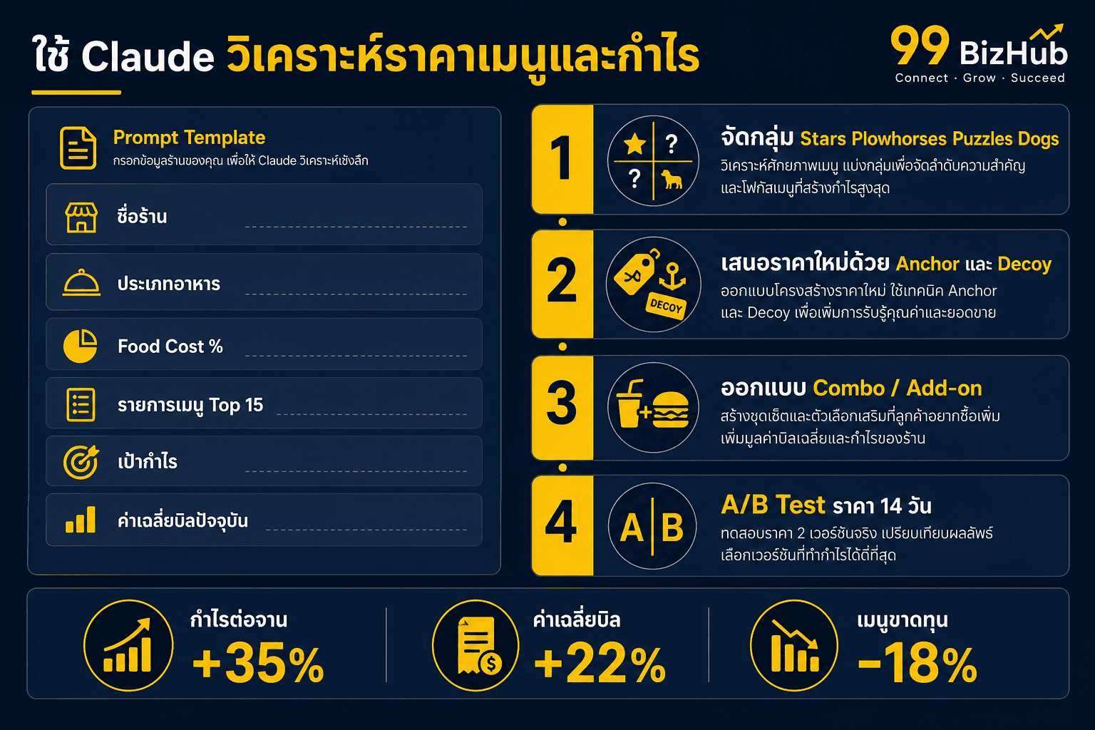 ใช้ Claude วิเคราะห์ราคาเมนูและกำไร Menu Engineering A/B Test
