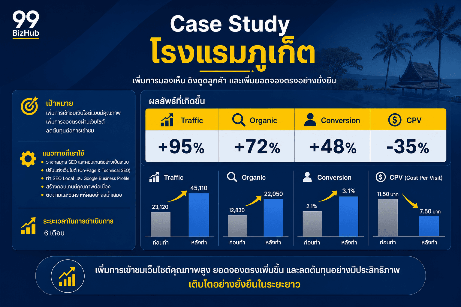 Case Study โรงแรมภูเก็ต Website Traffic +95%