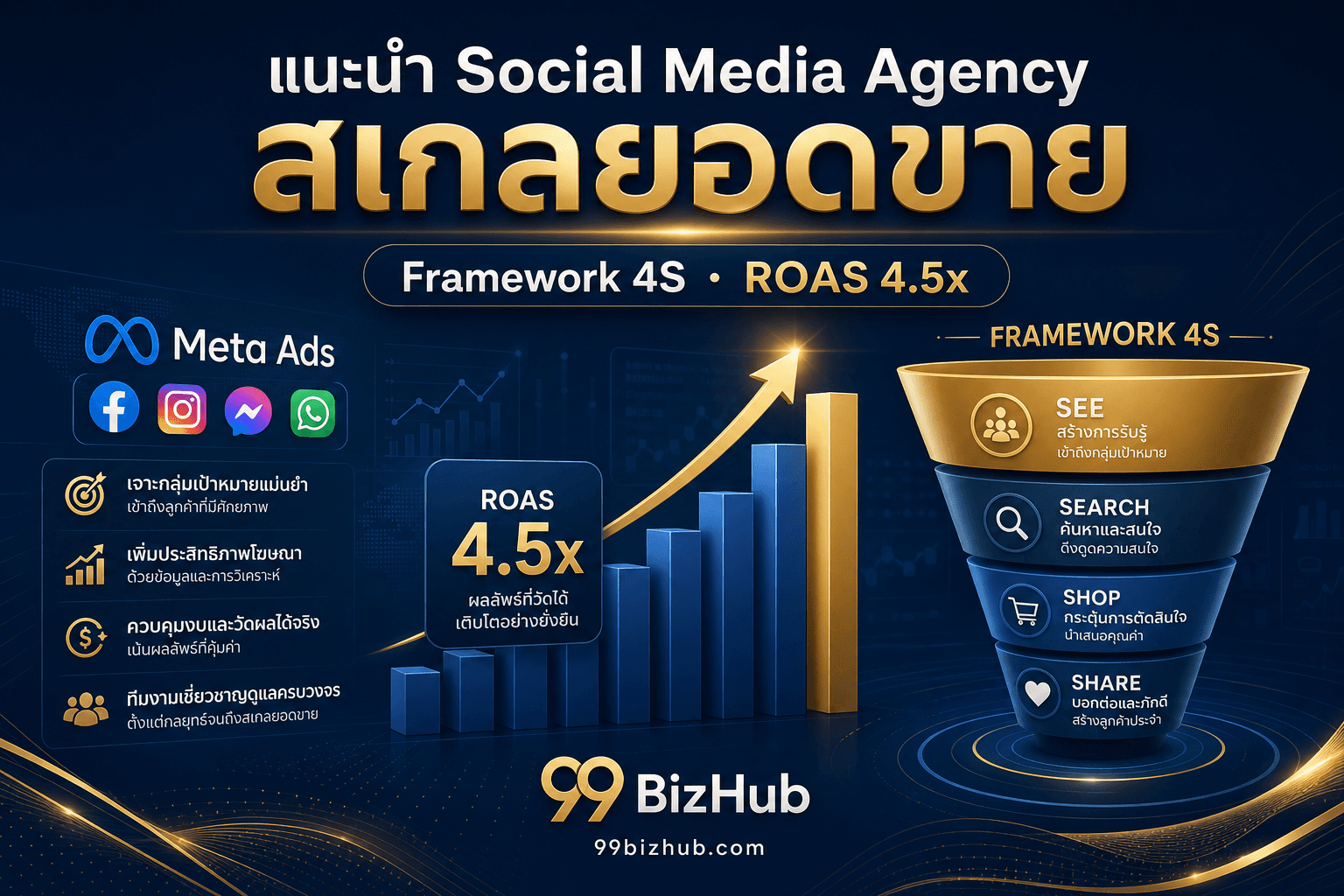 แนะนำ Social Media Agency สเกลยอดขาย — Framework 4S ROAS 4.5x