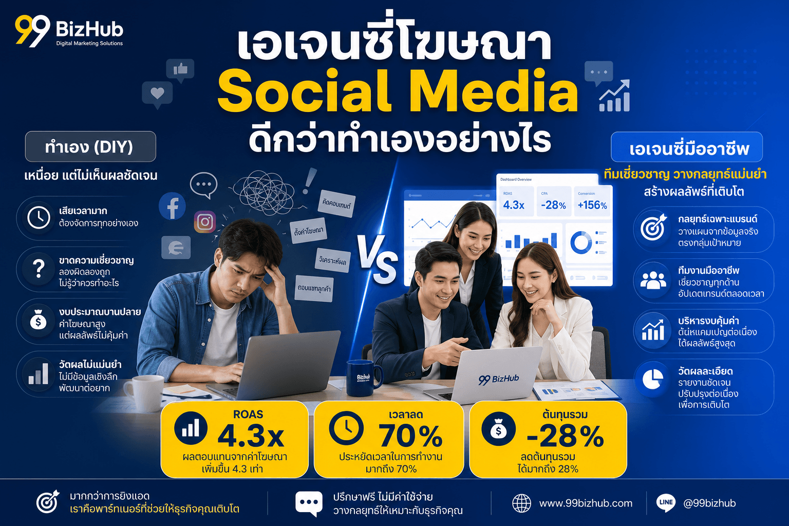 เอเจนซี่โฆษณา Social Media ดีกว่าทำเอง — Framework 4V ROAS 4.3x