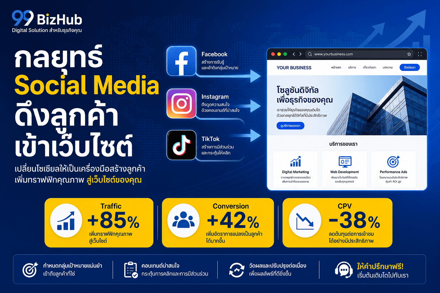 กลยุทธ์ Social Media ดึงลูกค้าเข้าเว็บไซต์ — Framework 4T Traffic +85%