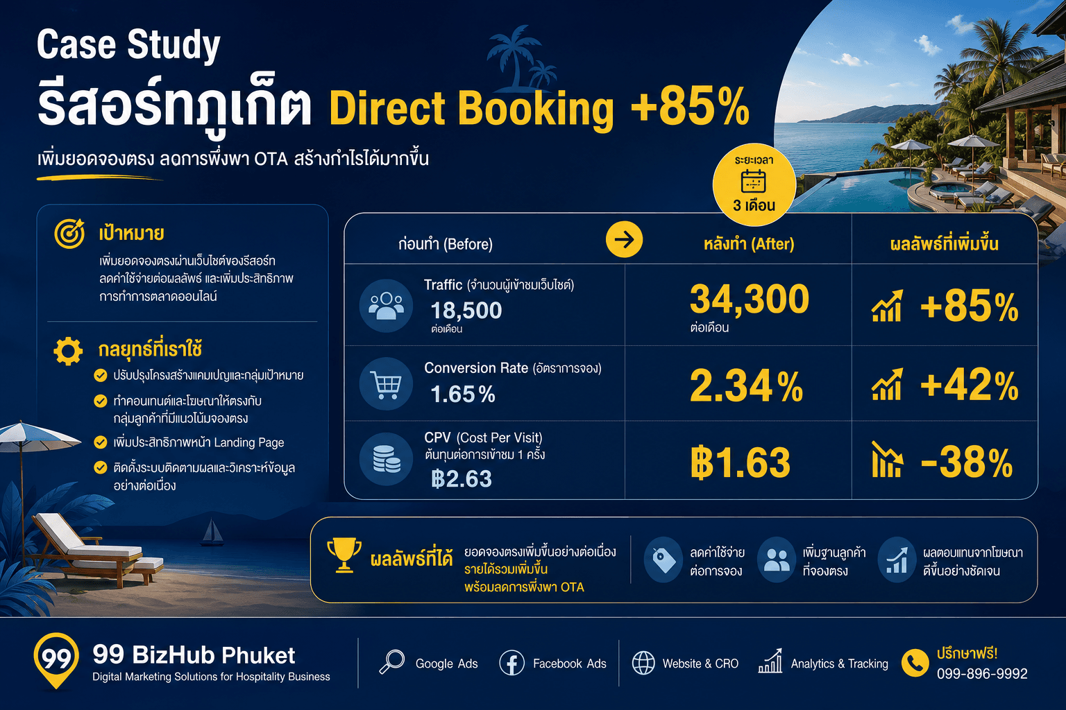 Case Study รีสอร์ทภูเก็ต ดึง Traffic เข้าเว็บ Direct Booking +85%