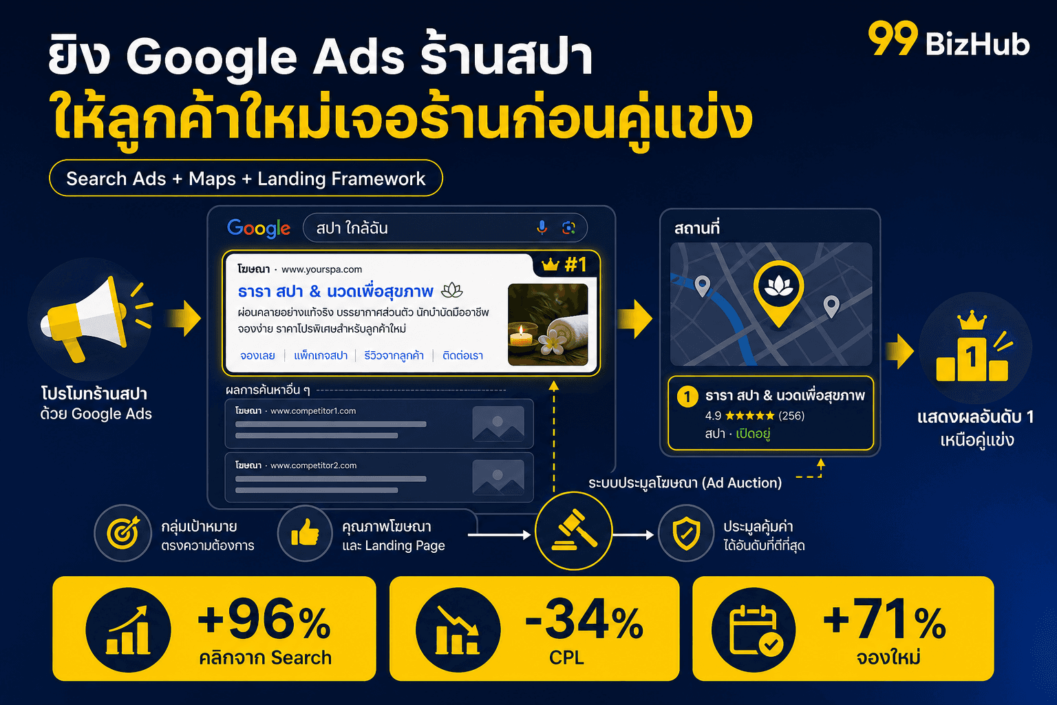 ยิง Google Ads ร้านสปา ให้ลูกค้าใหม่เจอร้านก่อนคู่แข่ง — Search Ads Maps Landing