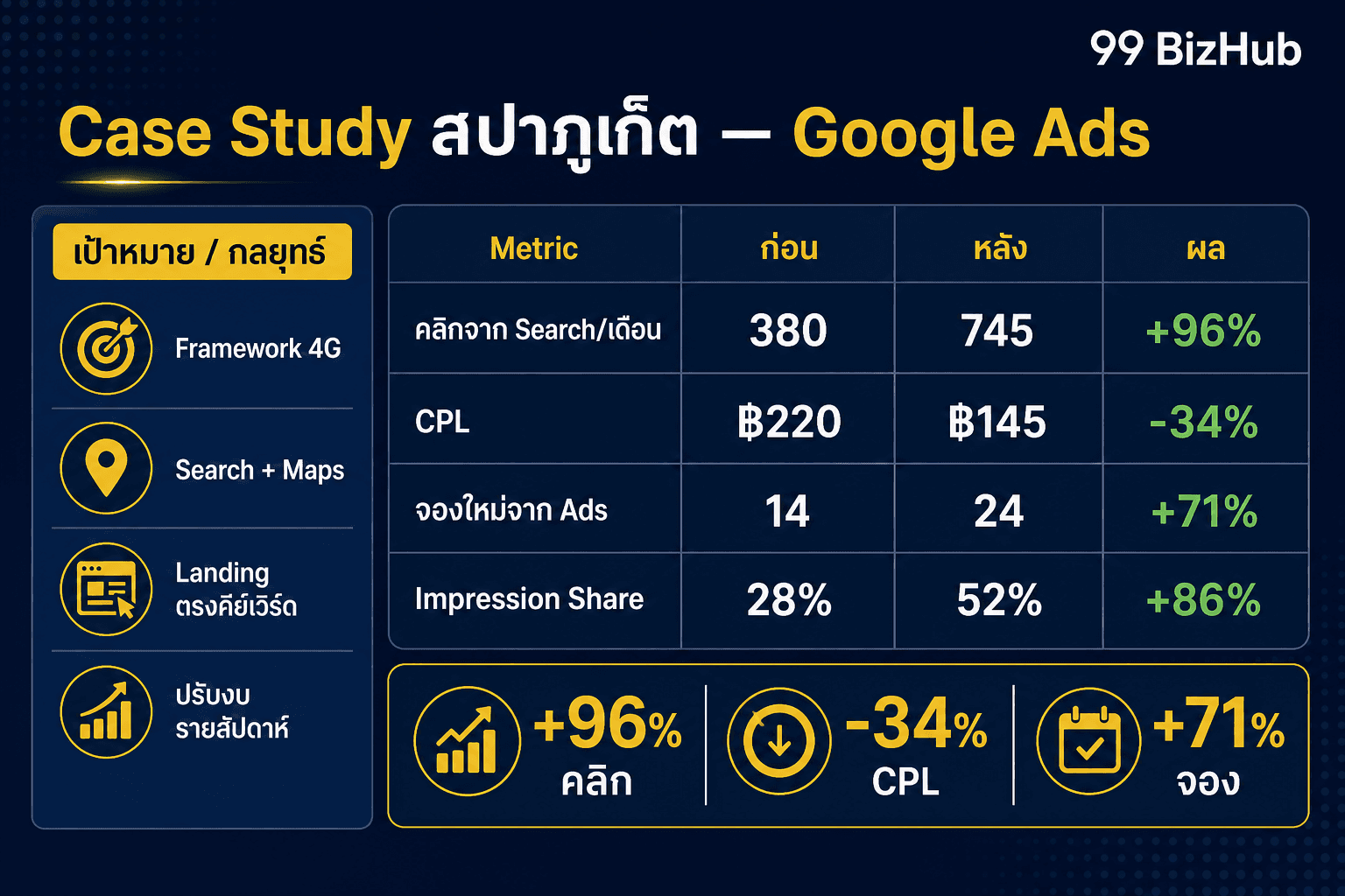 Case Study สปาภูเก็ต Google Ads