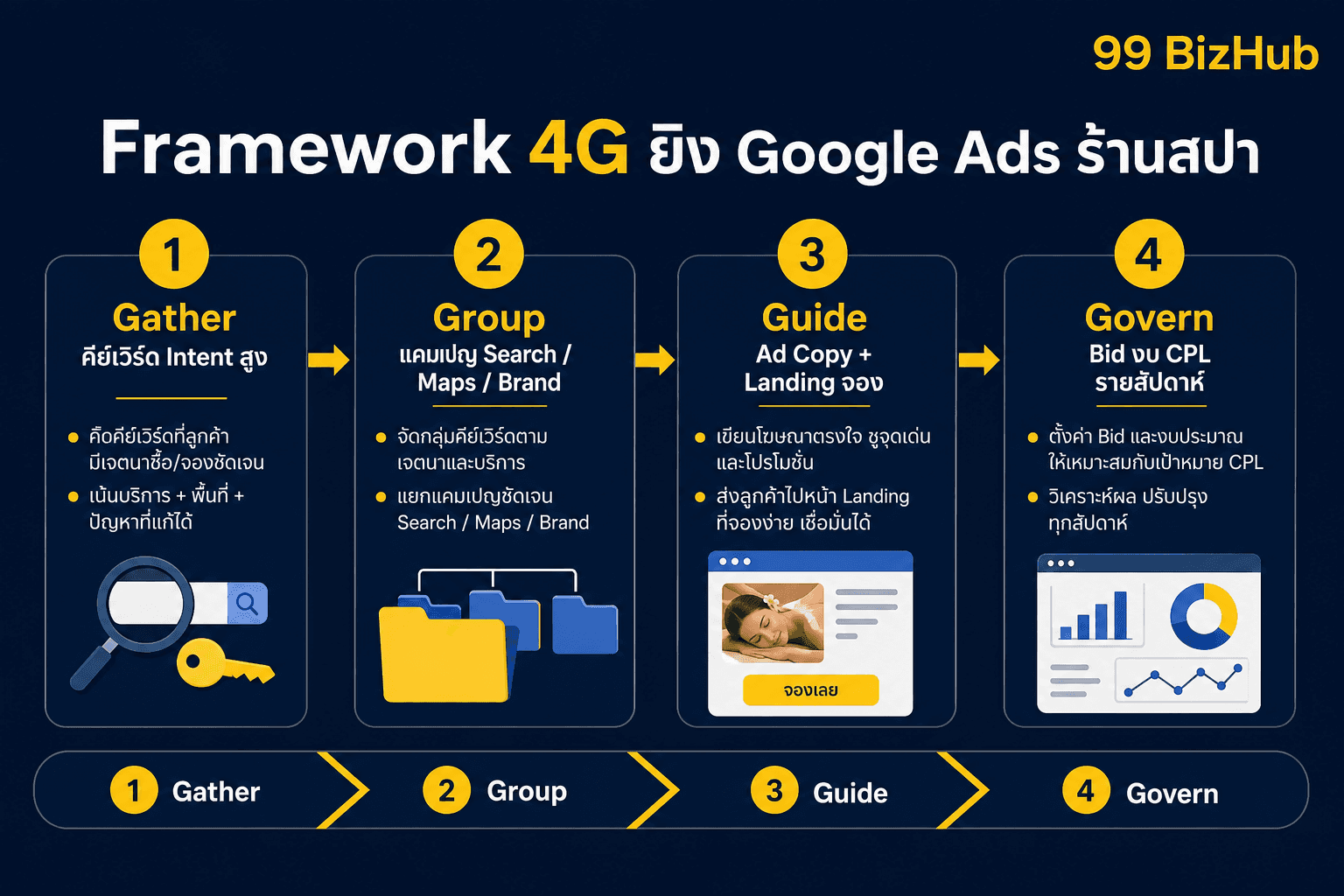 Framework 4G ยิง Google Ads ร้านสปา