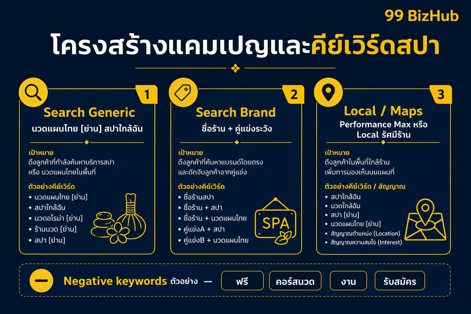 โครงสร้างแคมเปญและคีย์เวิร์ดสปา