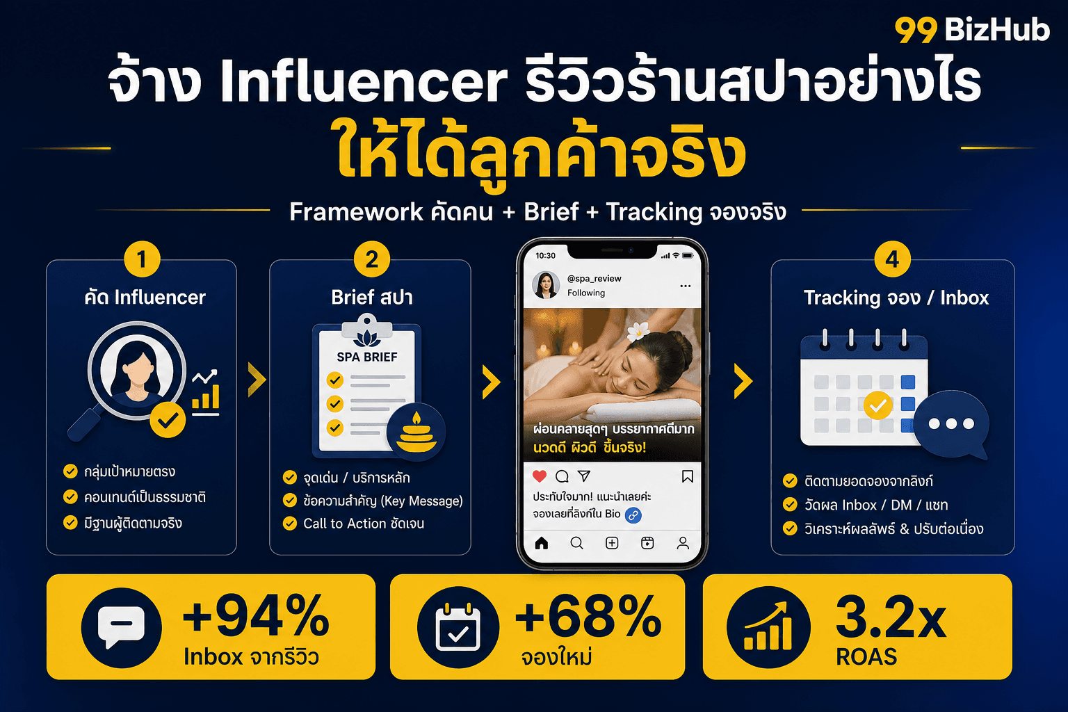 จ้าง Influencer รีวิวร้านสปาอย่างไร ให้ได้ลูกค้าจริง — คัดคน Brief Tracking