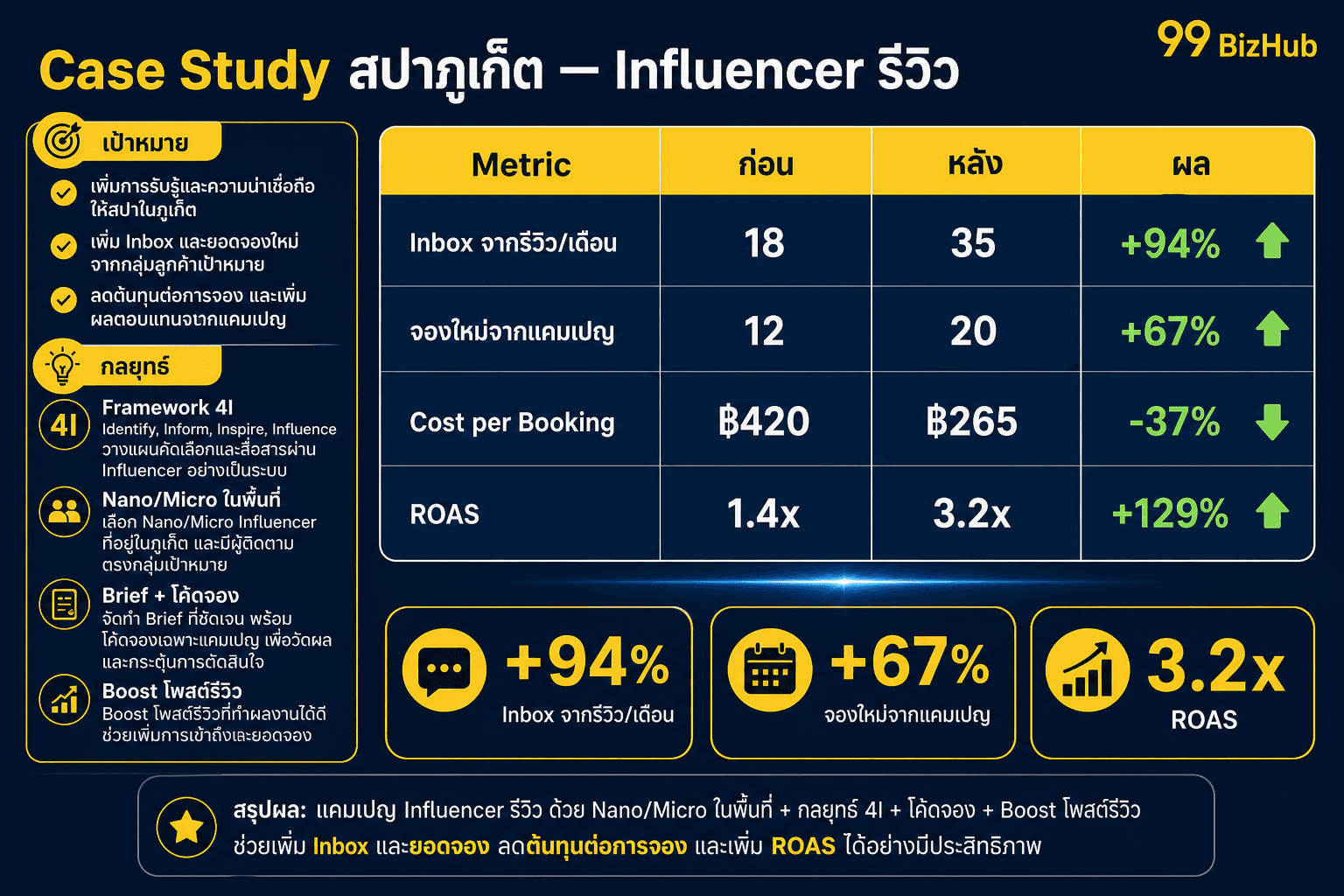 Case Study สปาภูเก็ต Influencer รีวิว