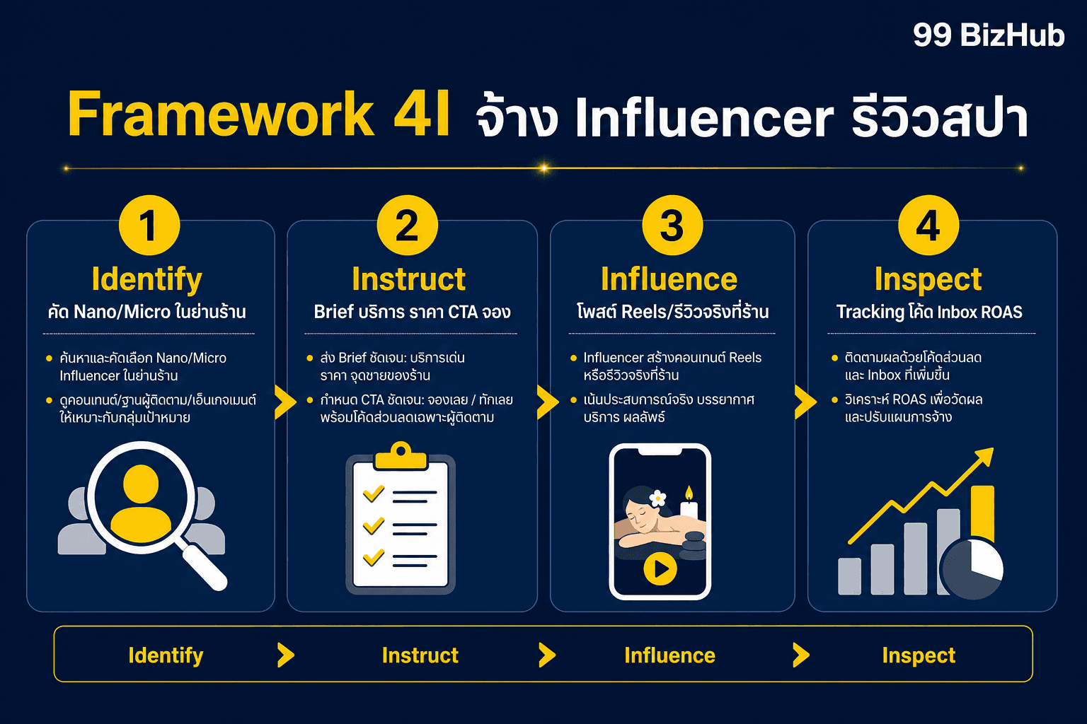 Framework 4I จ้าง Influencer รีวิวสปา