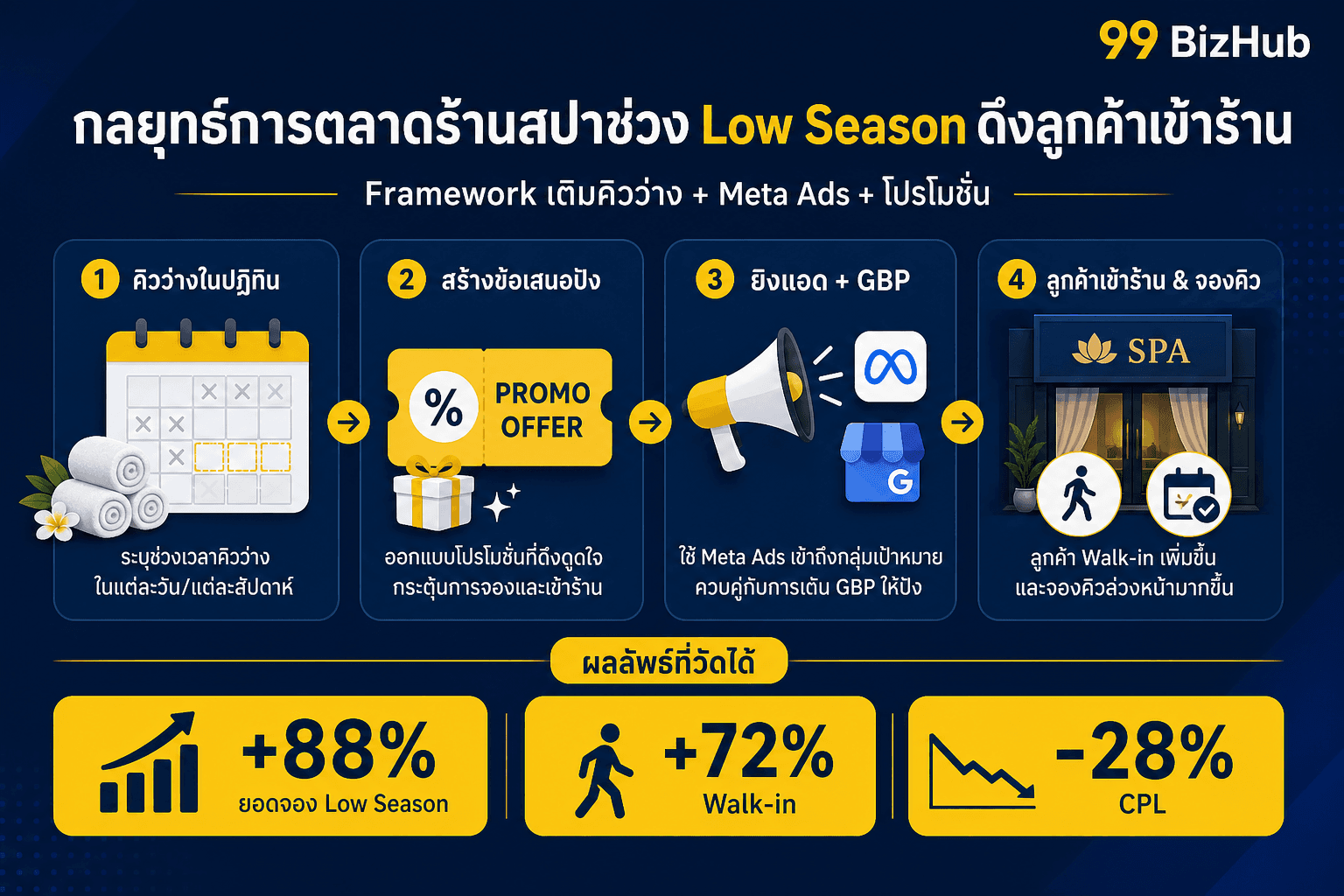 กลยุทธ์การตลาดร้านสปาช่วง Low Season ดึงลูกค้าเข้าร้าน — เติมคิวว่าง Meta Ads GBP