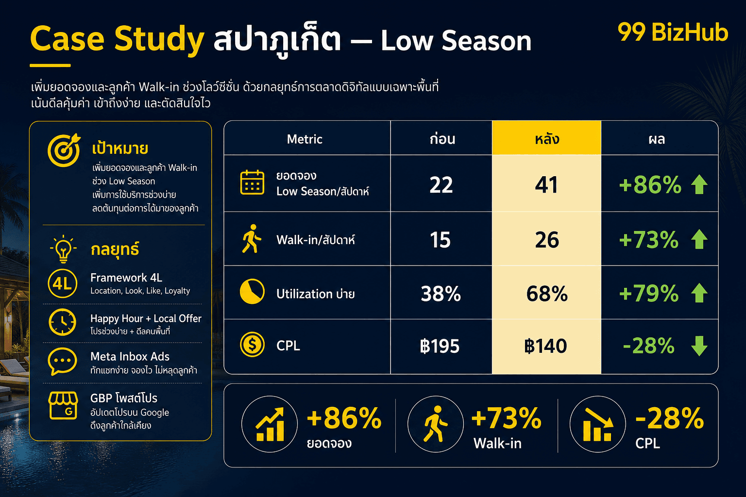 Case Study สปาภูเก็ตช่วง Low Season
