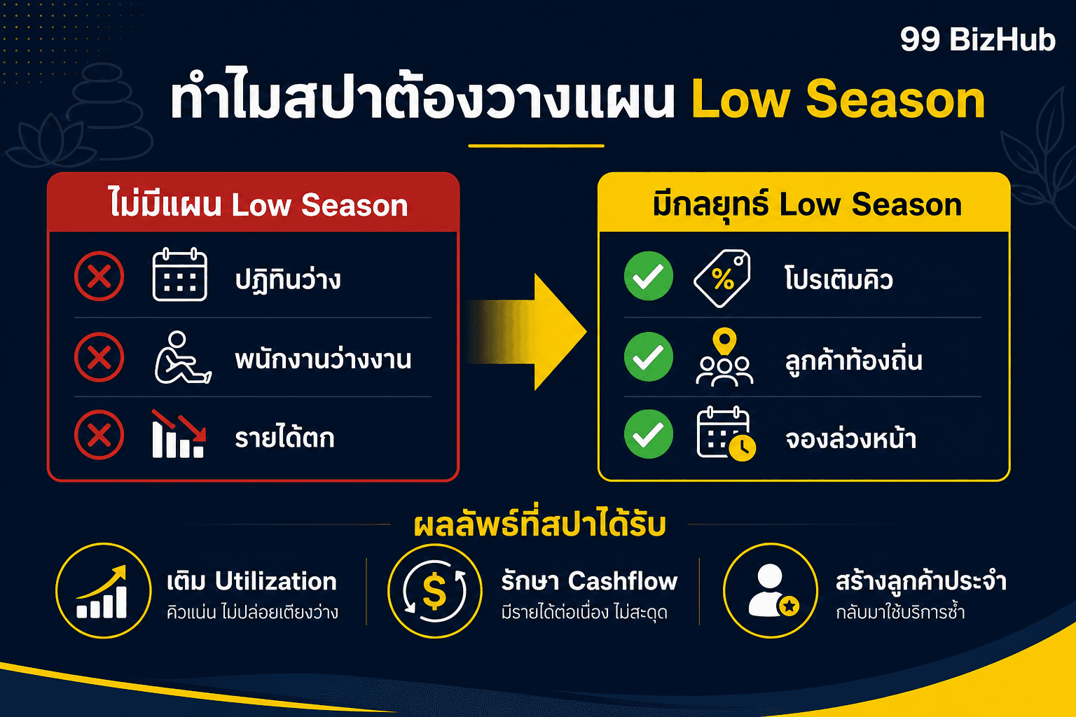 ทำไมสปาต้องวางแผน Low Season