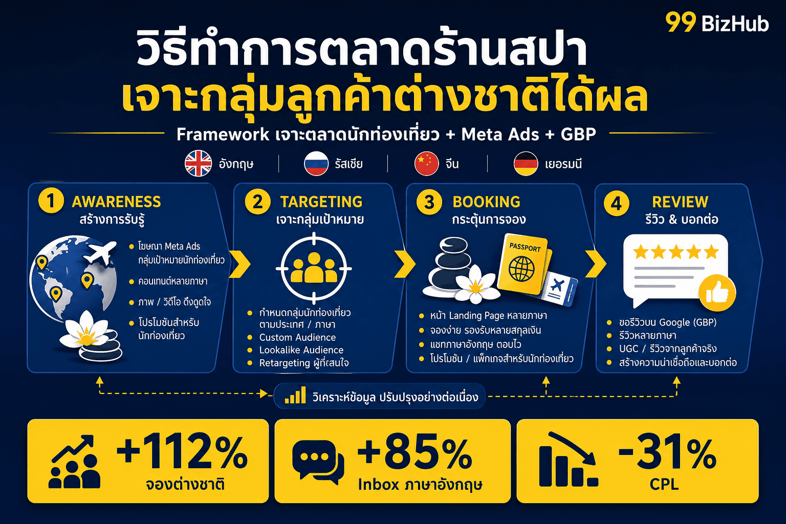 วิธีทำการตลาดร้านสปา เจาะกลุ่มลูกค้าต่างชาติได้ผล — Awareness Targeting Booking Review