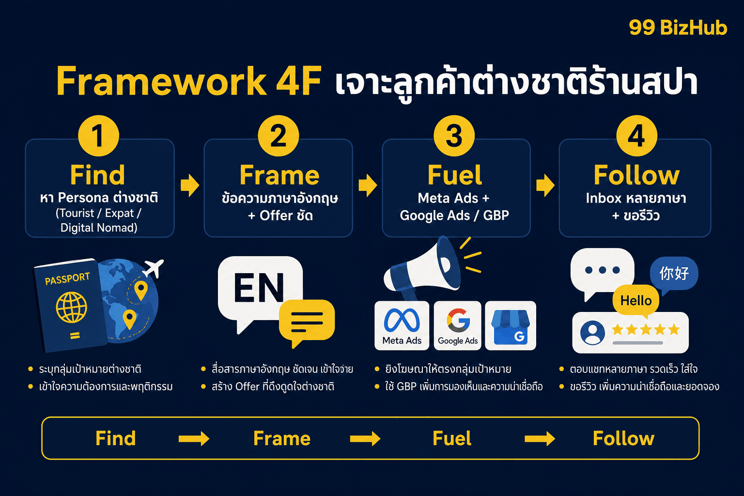 Framework 4F เจาะลูกค้าต่างชาติร้านสปา