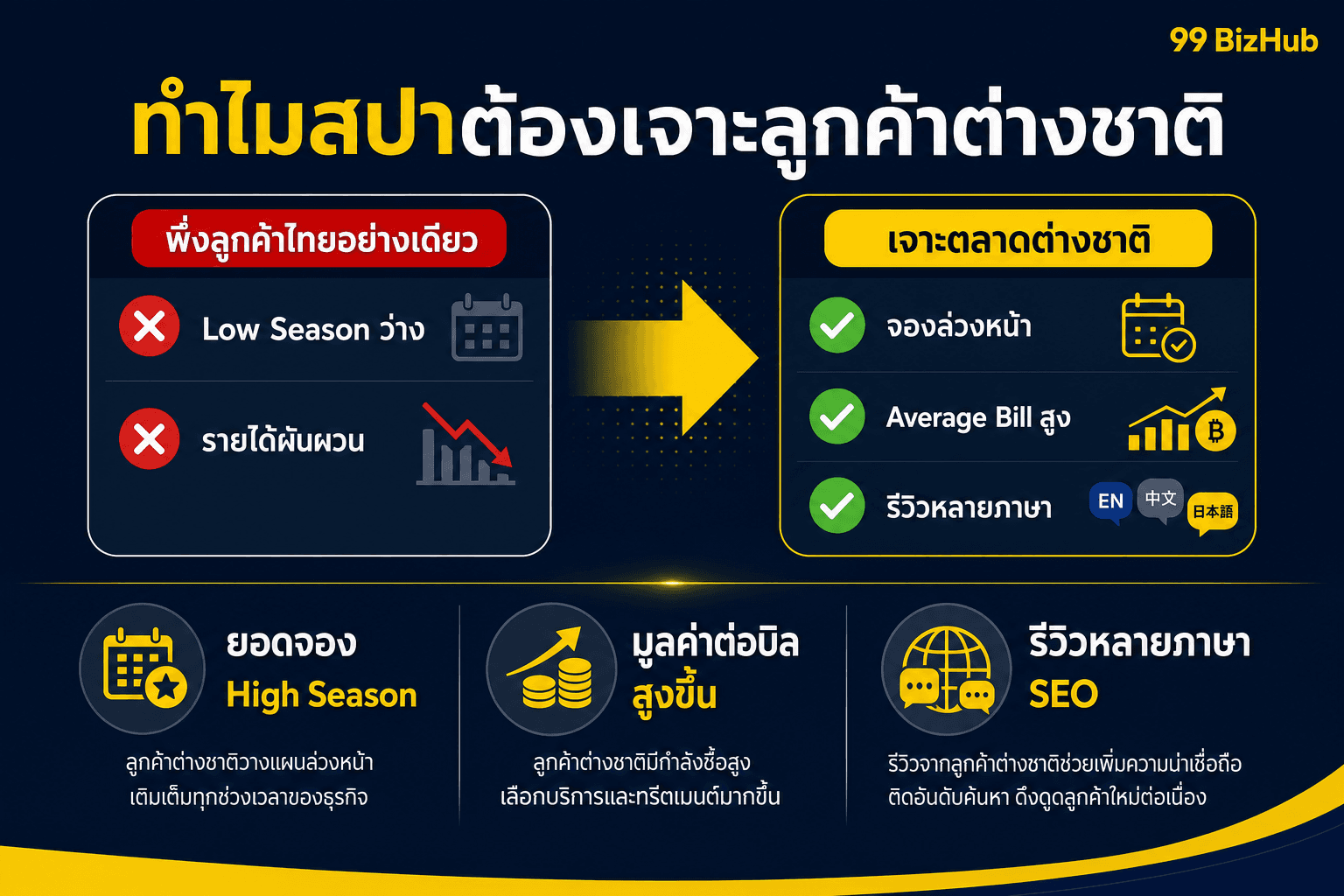 ทำไมสปาต้องเจาะลูกค้าต่างชาติ