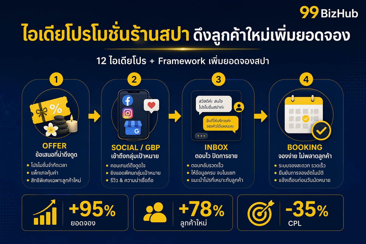 ไอเดียโปรโมชั่นร้านสปา ดึงลูกค้าใหม่เพิ่มยอดจอง — Framework Offer Social Inbox Booking