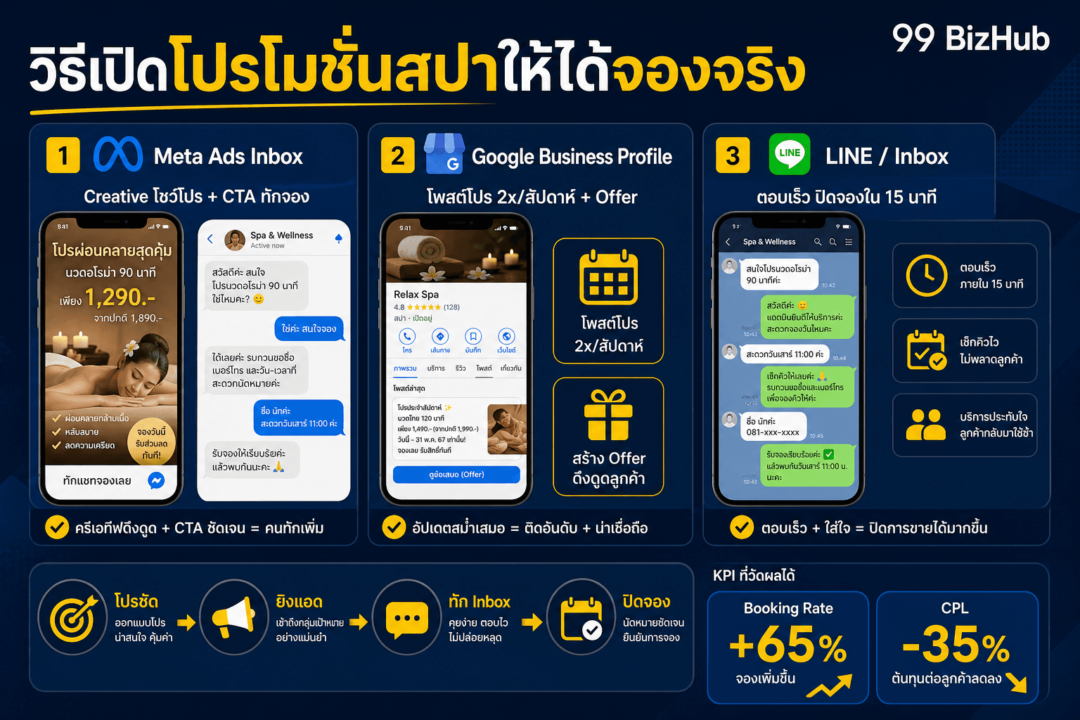 วิธีเปิดโปรโมชั่นสปาให้ได้จองจริง