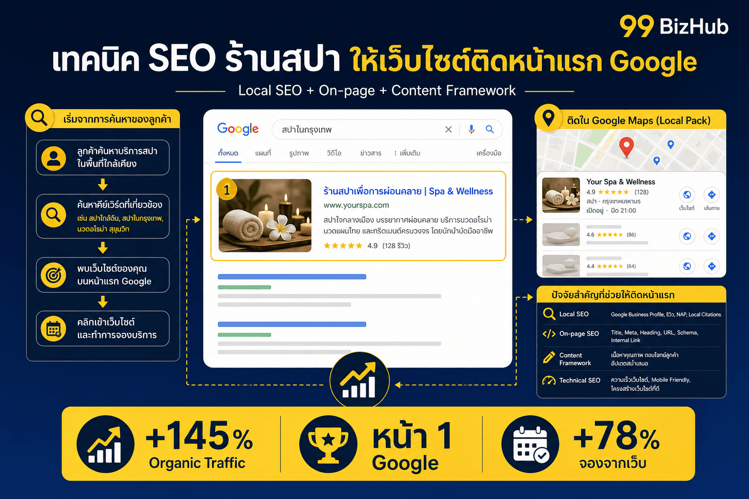 เทคนิค SEO ร้านสปา ให้เว็บไซต์ติดหน้าแรก Google — Local SEO On-page Content