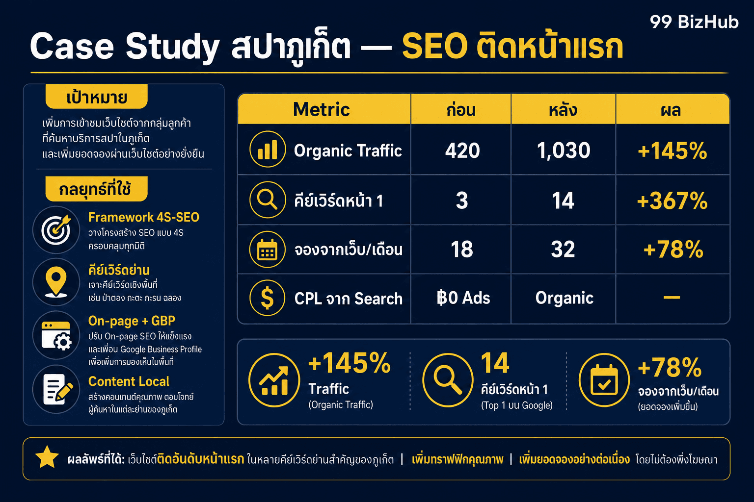 Case Study สปาภูเก็ต SEO ติดหน้าแรก