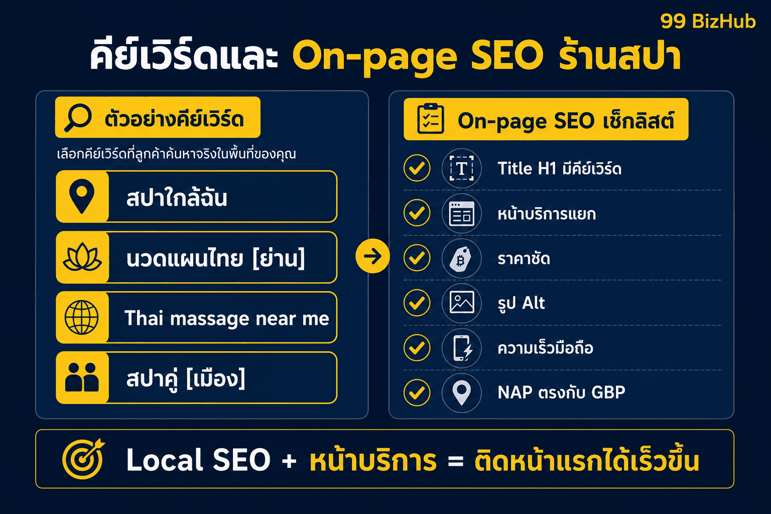 คีย์เวิร์ดและ On-page SEO ร้านสปา