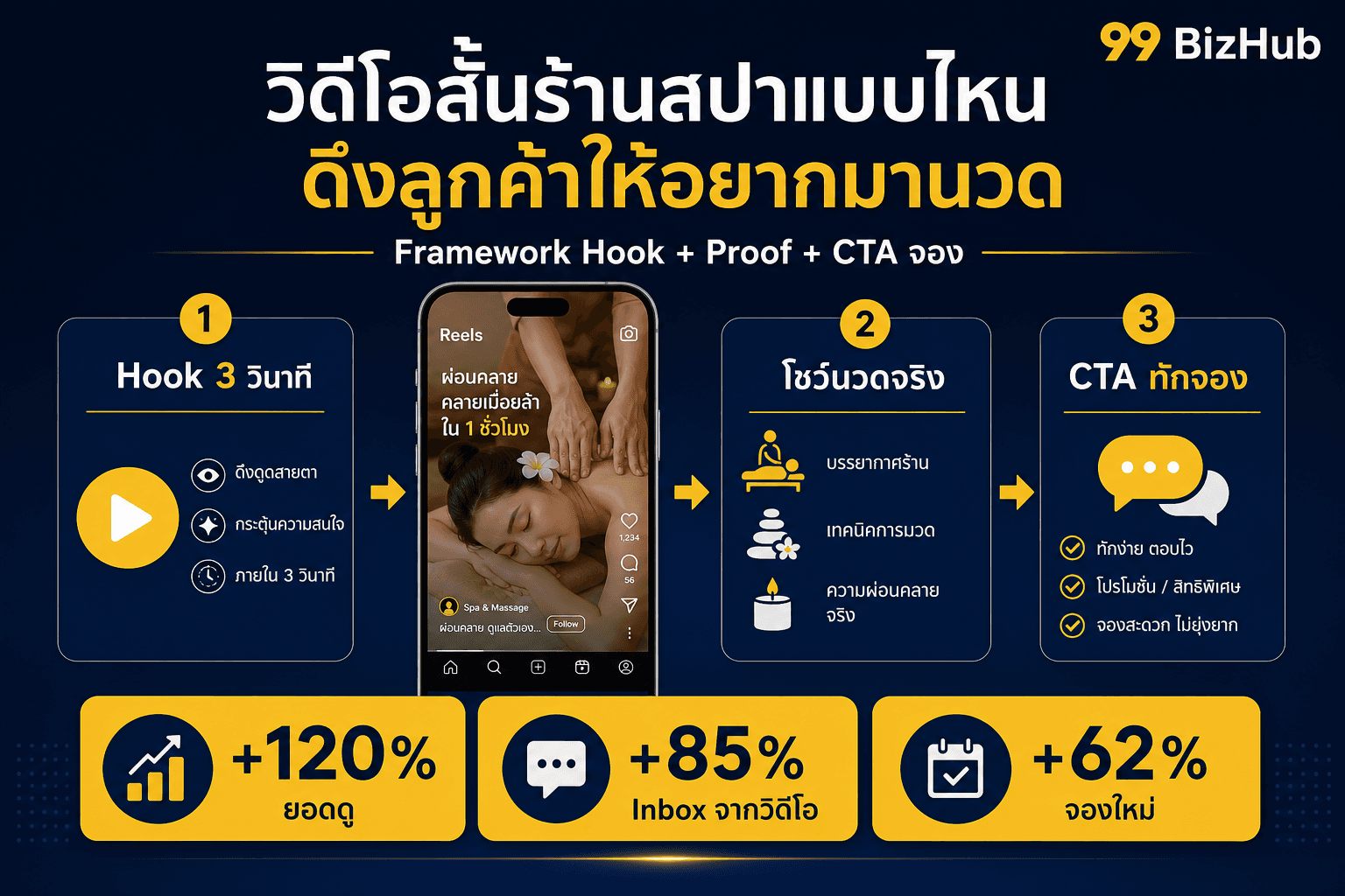 วิดีโอสั้นร้านสปาแบบไหน ดึงลูกค้าให้อยากมานวด — Hook Proof CTA