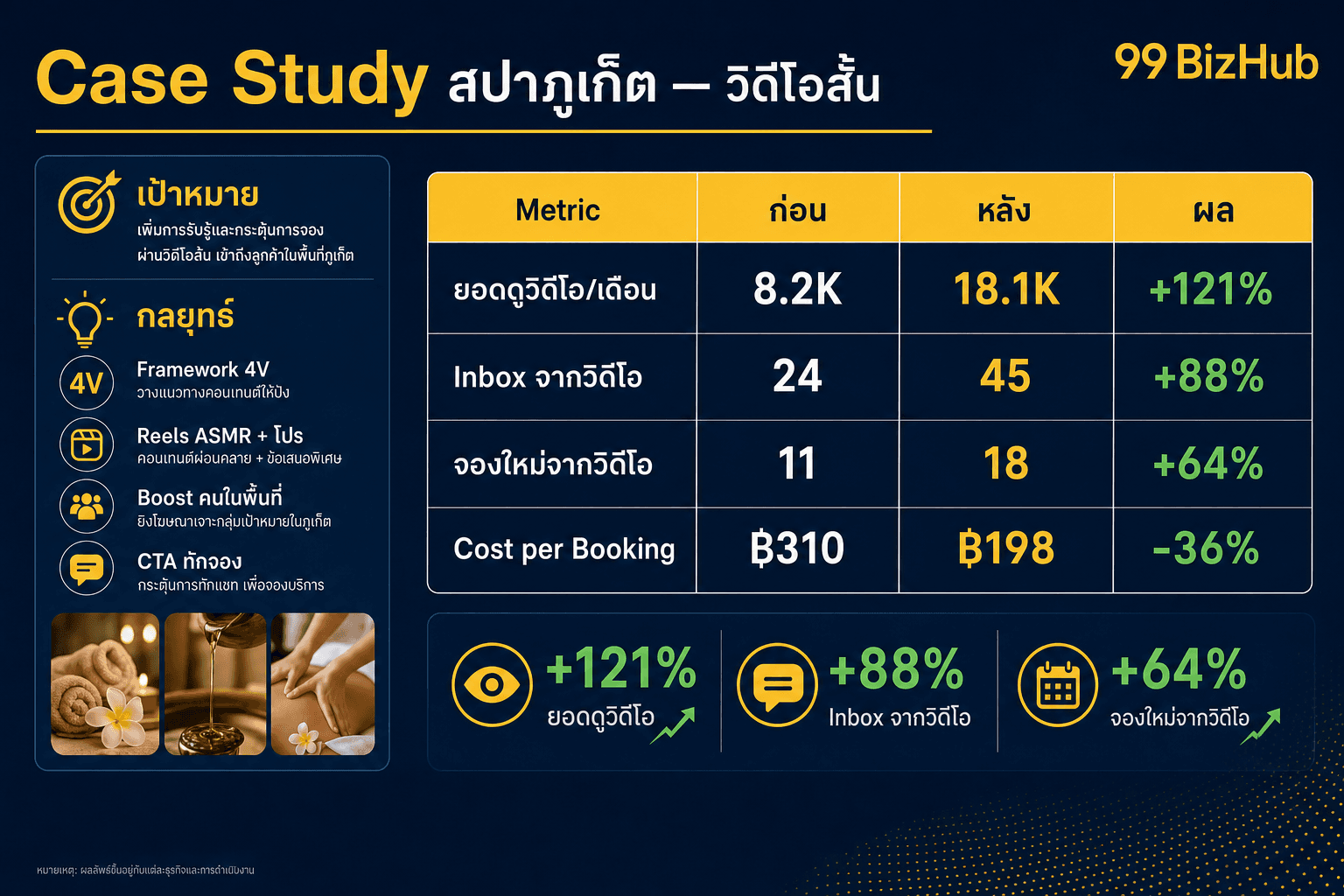 Case Study สปาภูเก็ตวิดีโอสั้น