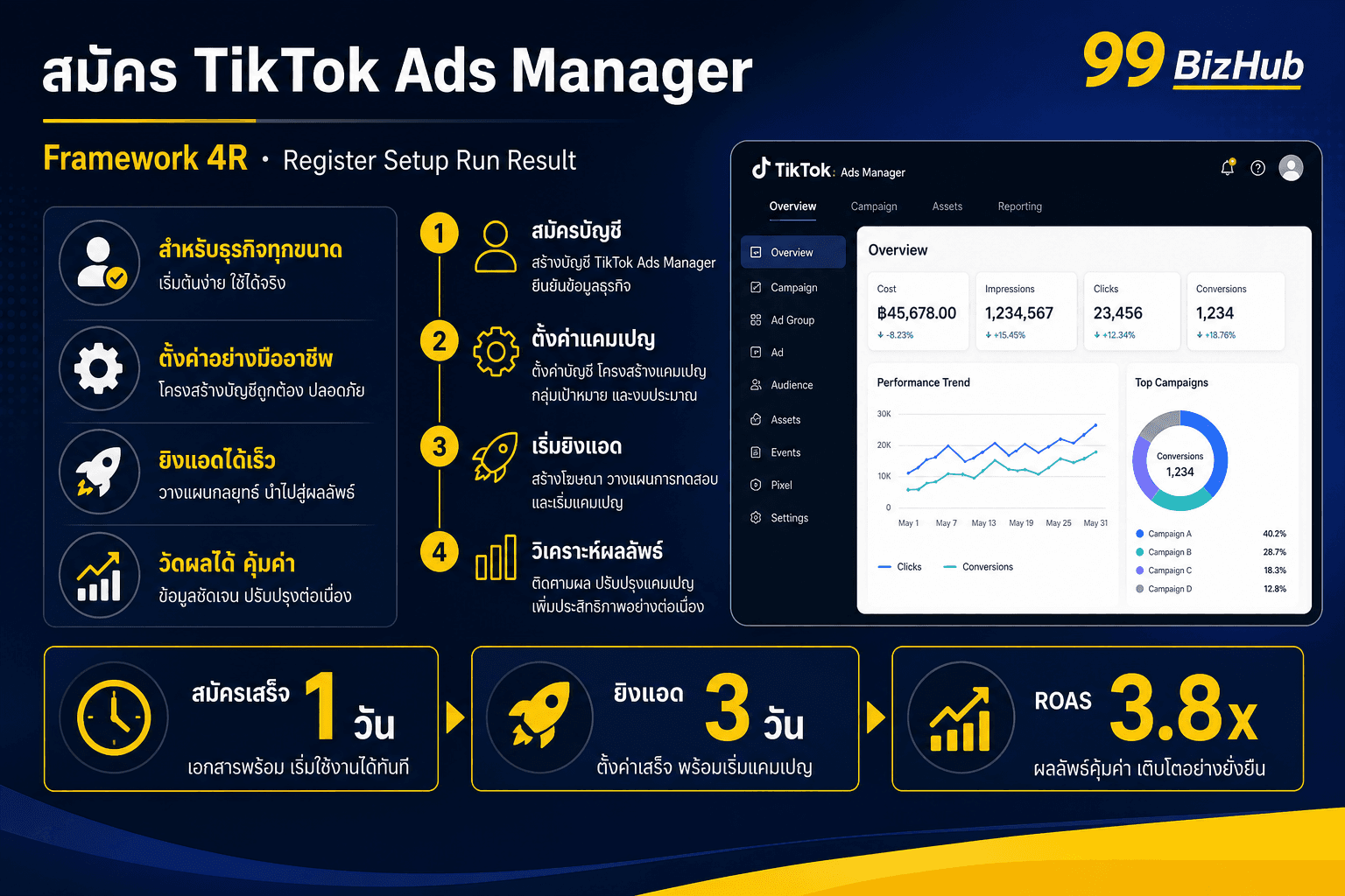 สมัคร TikTok Ads Manager ทีละขั้นตอน — Framework 4R ยิงแอดได้จริง ROAS 3.8x