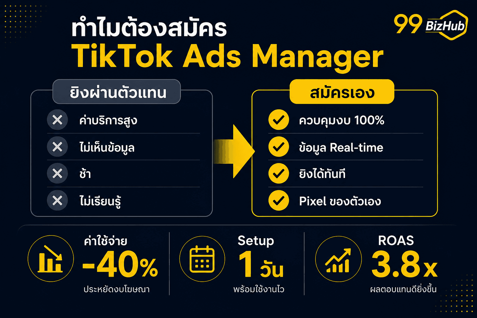 ทำไมต้องสมัคร TikTok Ads Manager เอง เปรียบเทียบ Agency vs สมัครเอง