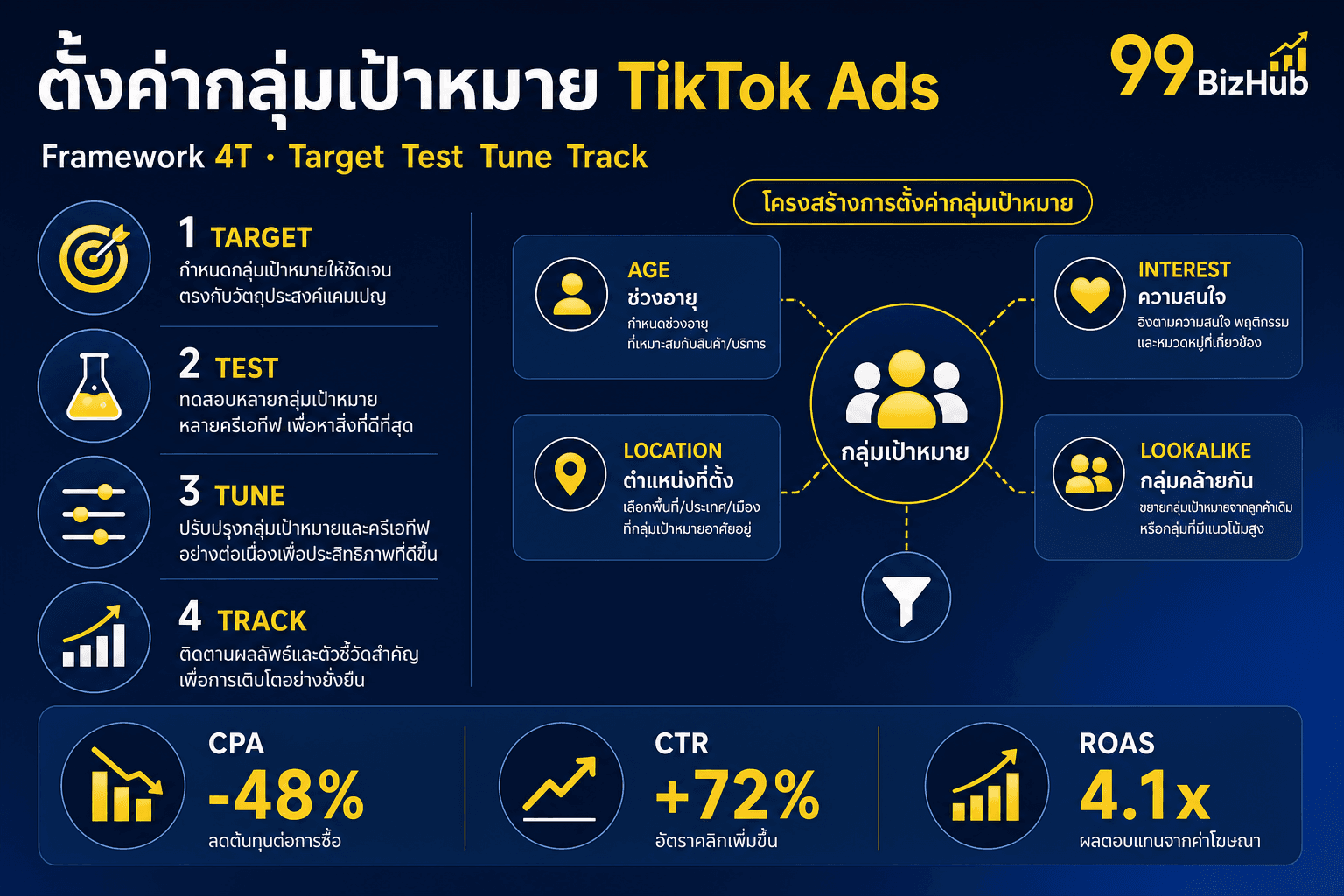 ตั้งค่ากลุ่มเป้าหมาย TikTok Ads แม่นยำ — Framework 4T CPA -48% ROAS 4.1x