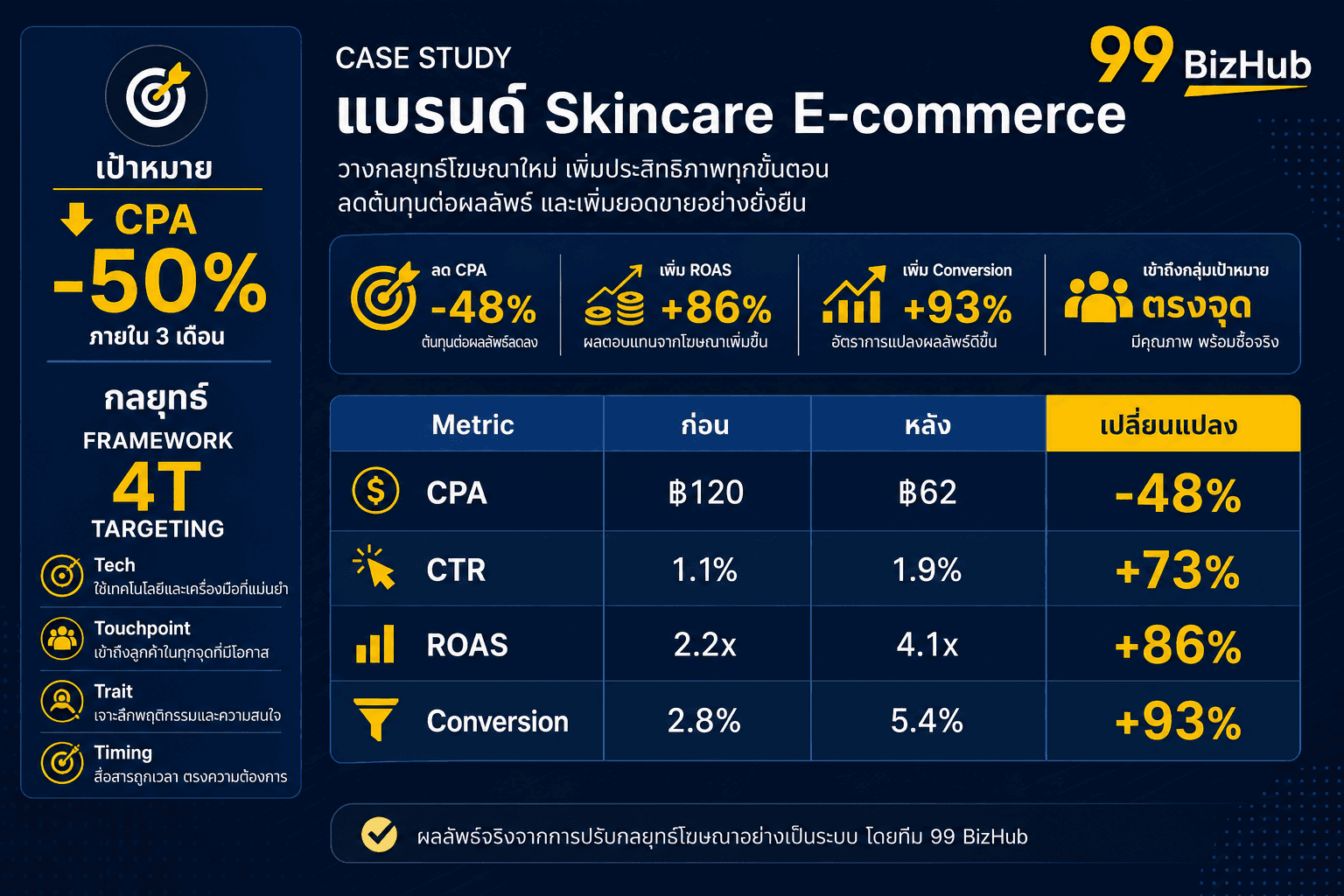 Case Study Skincare E-commerce TikTok Targeting CPA -48% ROAS 4.1x