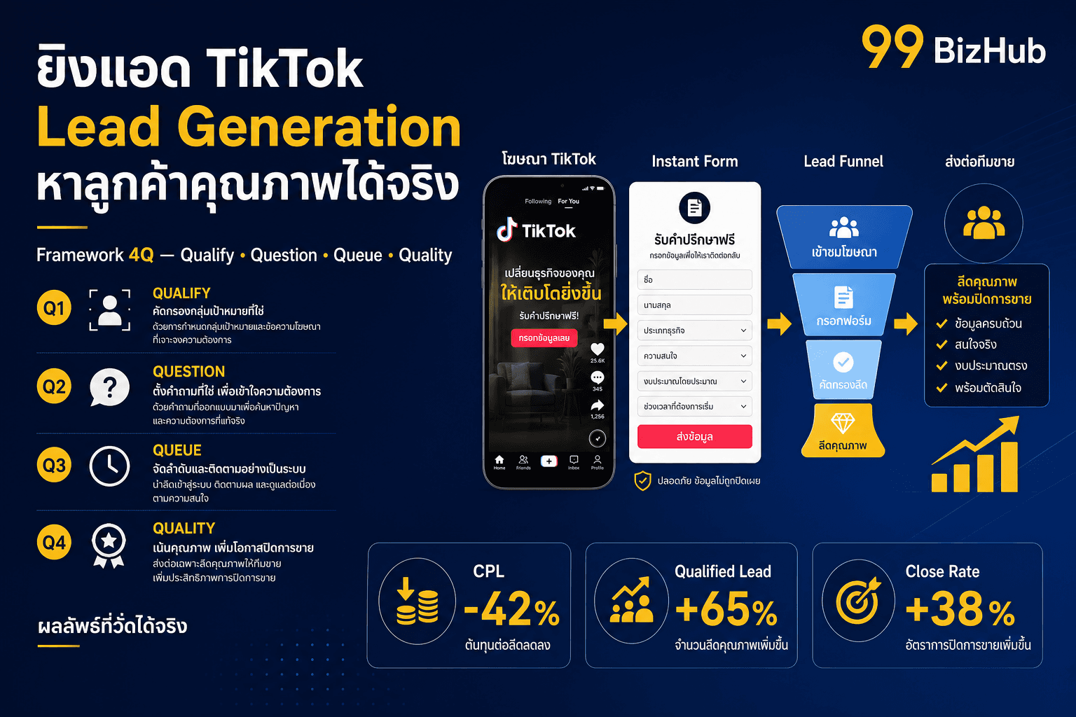ยิงแอด TikTok Lead Generation หาลูกค้าคุณภาพ — Framework 4Q CPL -42%