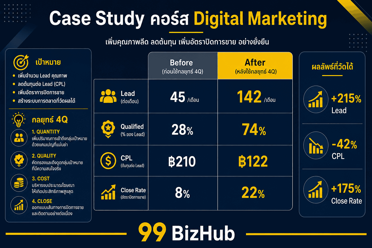 Case Study คอร์ส Digital Marketing TikTok Lead Gen CPL -42%