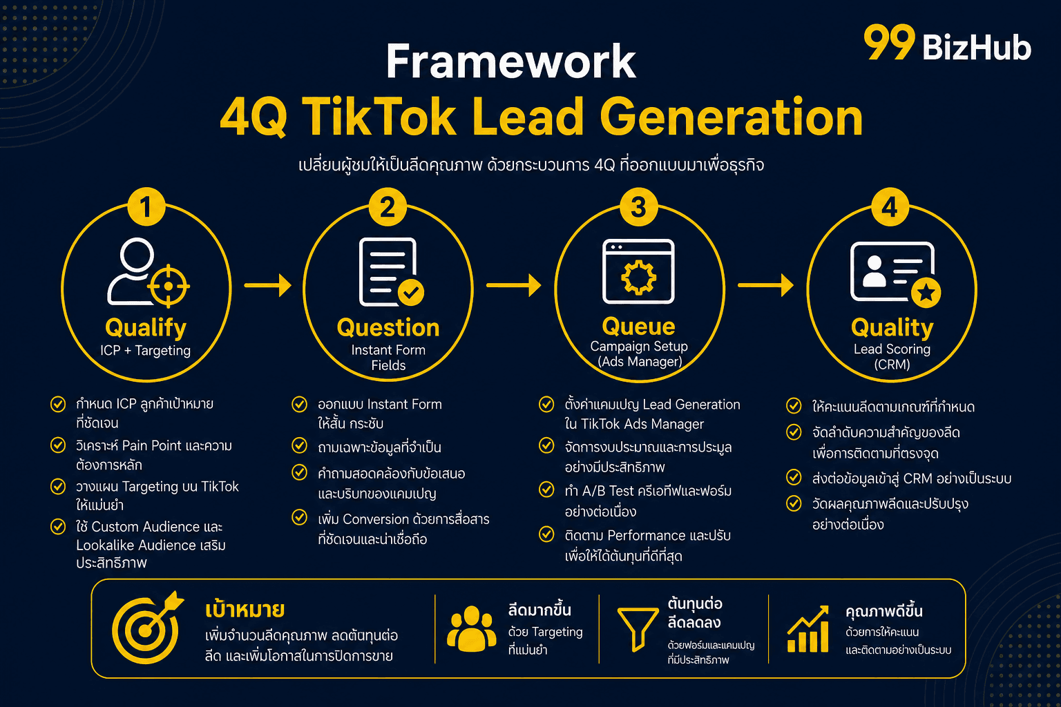 Framework 4Q TikTok Lead Generation Qualify Question Queue Quality