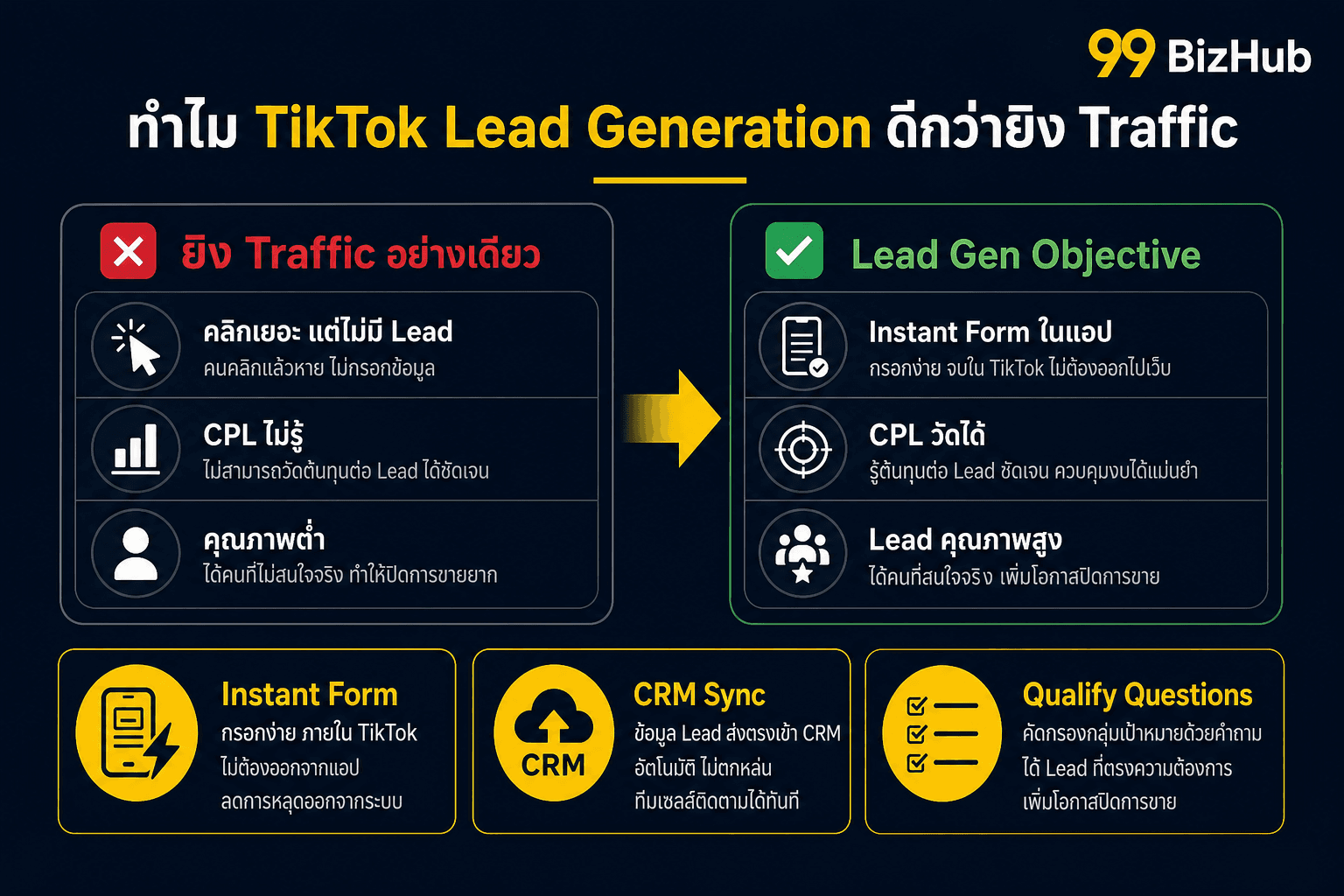ทำไม TikTok Lead Generation ดีกว่ายิง Traffic เปรียบเทียบปัญหา vs ทางออก