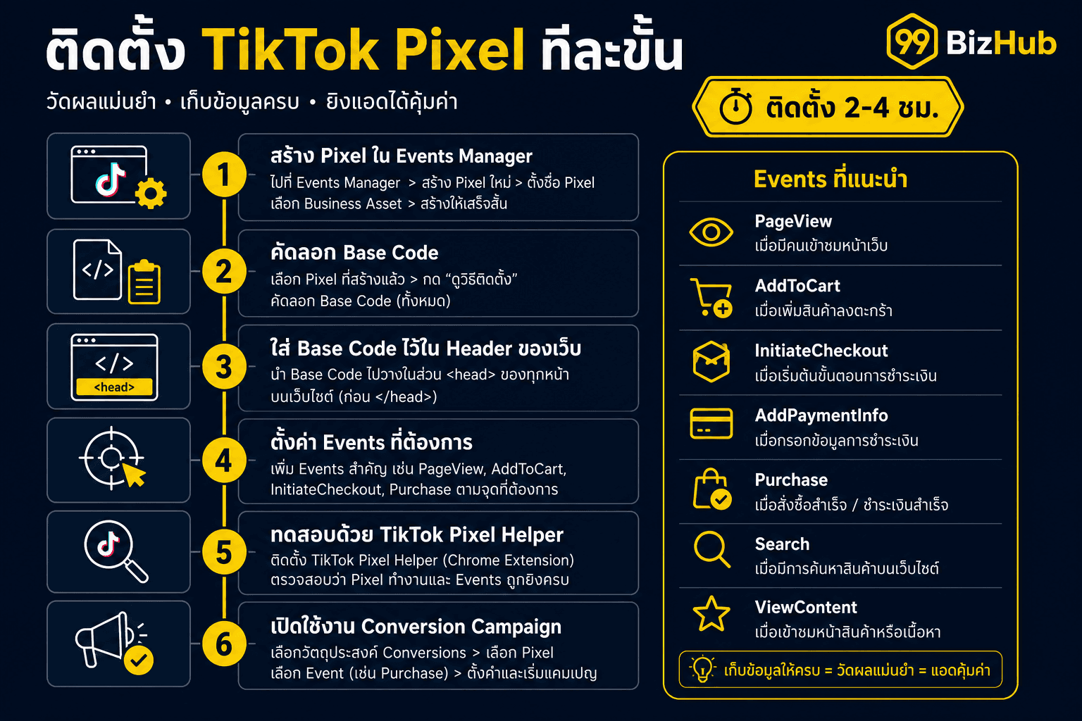ติดตั้ง TikTok Pixel ทีละขั้น Events Manager Header GTM