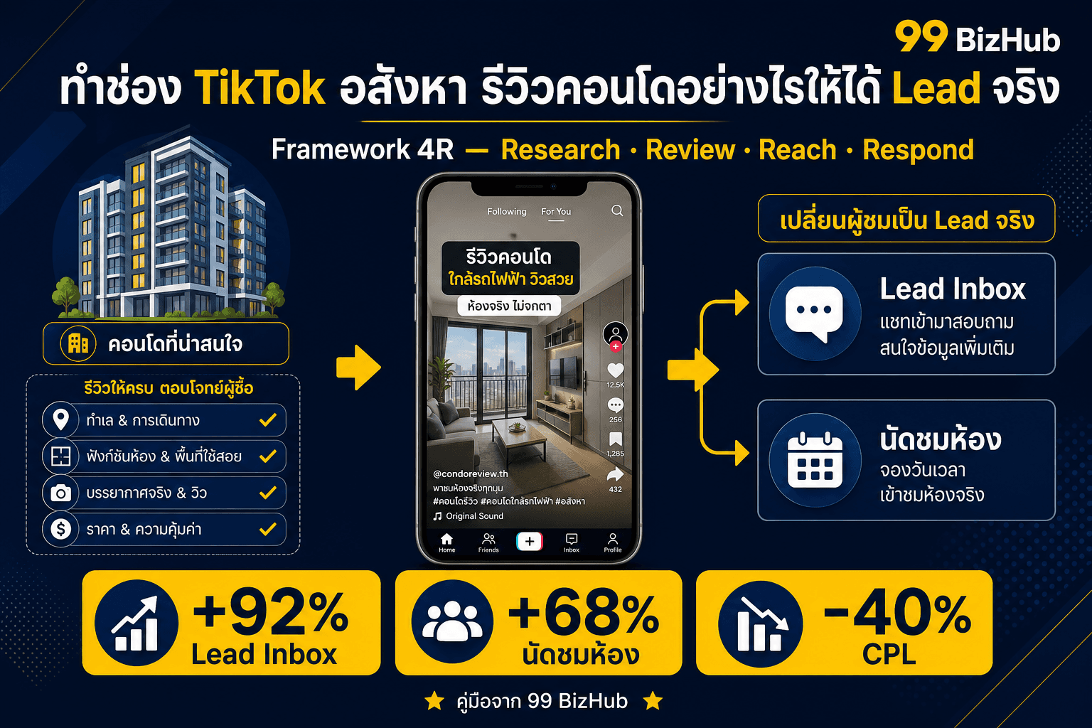 ทำช่อง TikTok อสังหา รีวิวคอนโดอย่างไรให้ได้ Lead จริง — Framework 4R Lead Inbox +92%