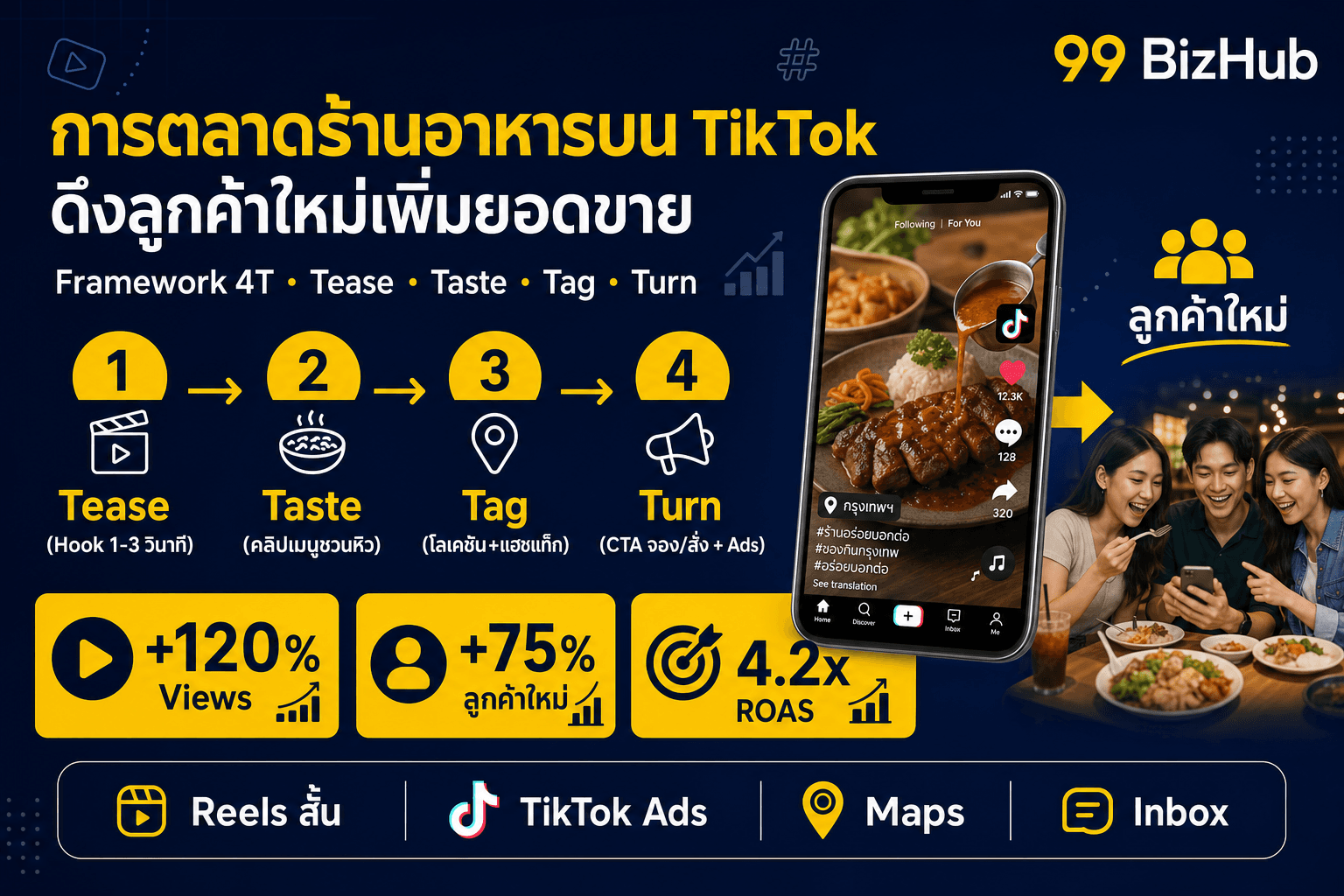การตลาดร้านอาหารบน TikTok ดึงลูกค้าใหม่เพิ่มยอดขาย — Framework 4T ลูกค้าใหม่ +75%