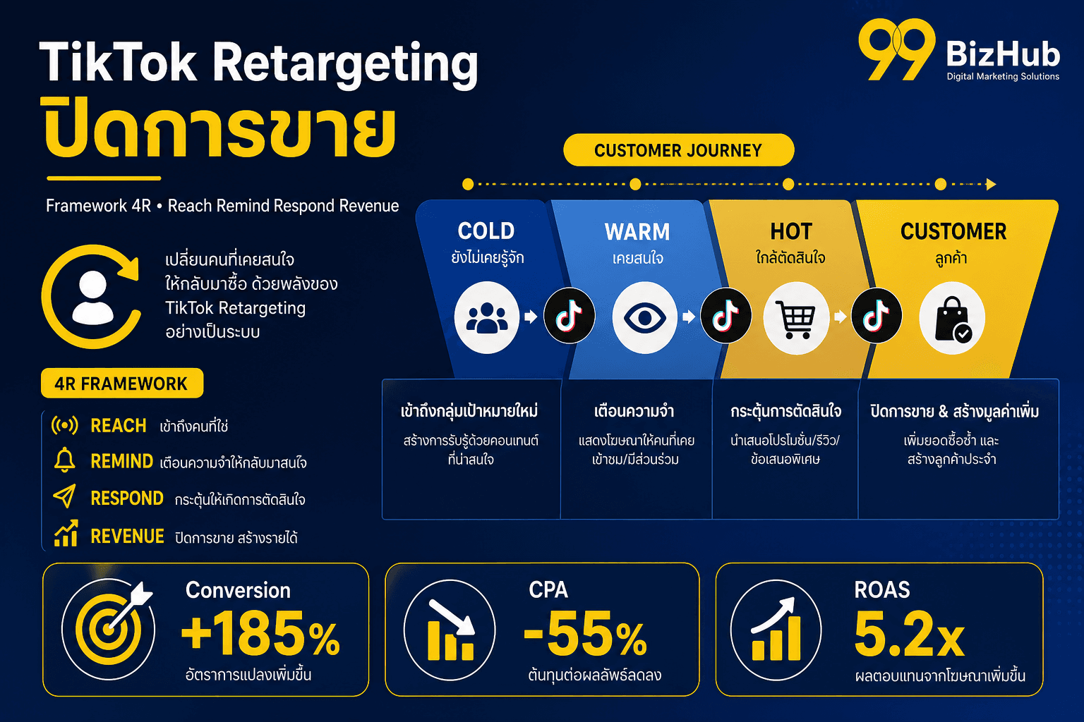 TikTok Retargeting ปิดการขาย — Framework 4R Conversion +185% ROAS 5.2x