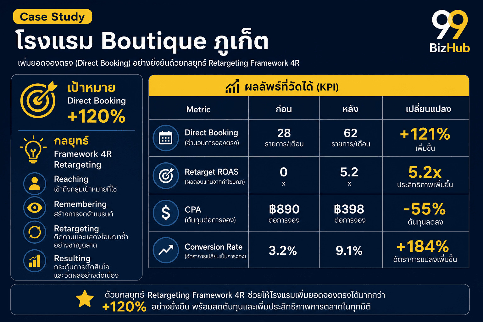 Case Study โรงแรม Boutique ภูเก็ต TikTok Retargeting Booking +121% ROAS 5.2x