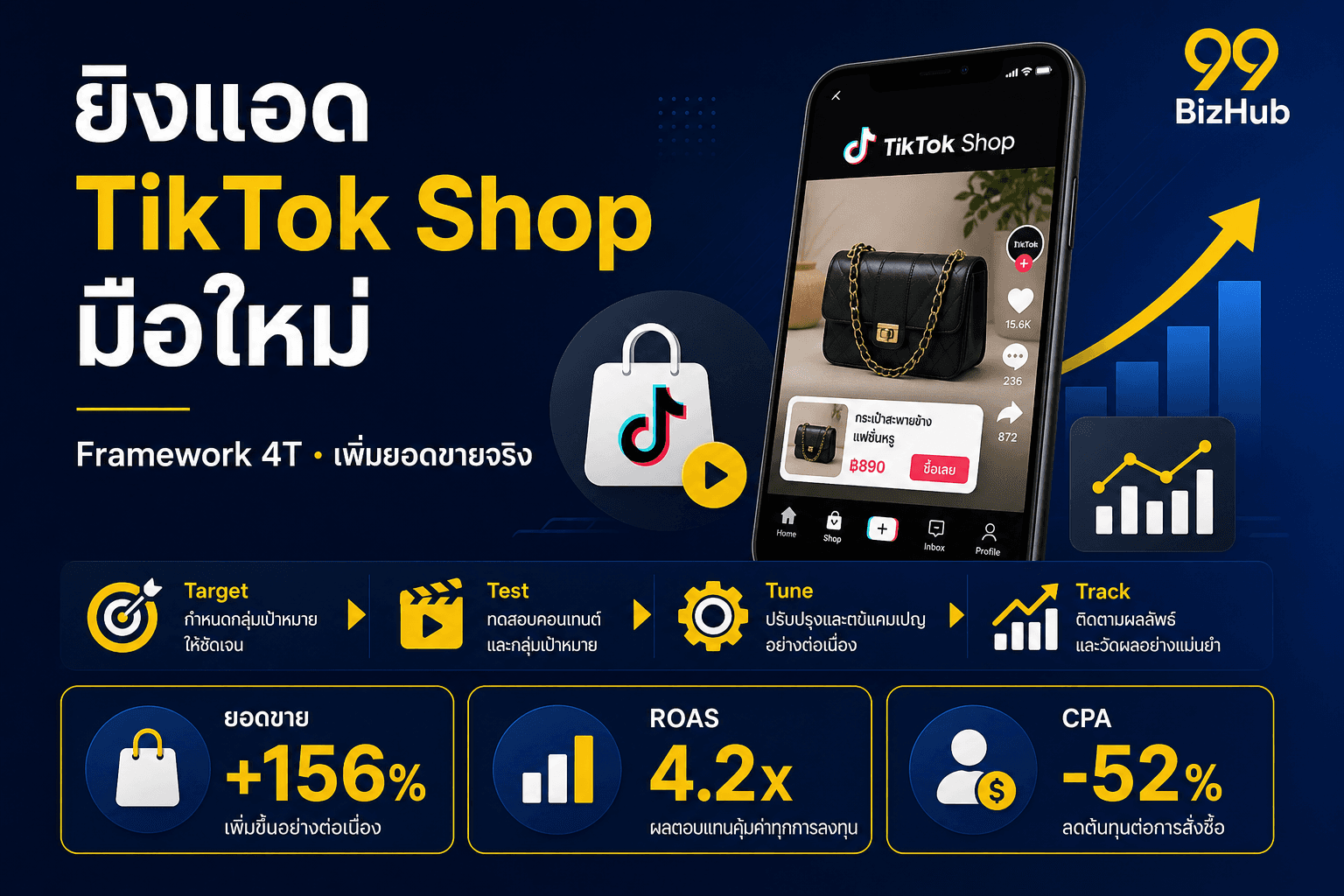 ยิงแอด TikTok Shop มือใหม่ — Framework 4T GMV +156% ROAS 4.2x