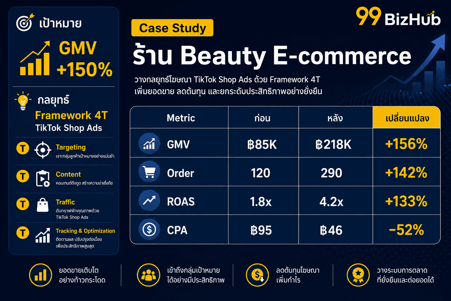 Case Study ร้าน Beauty E-commerce TikTok Shop GMV +156% ROAS 4.2x