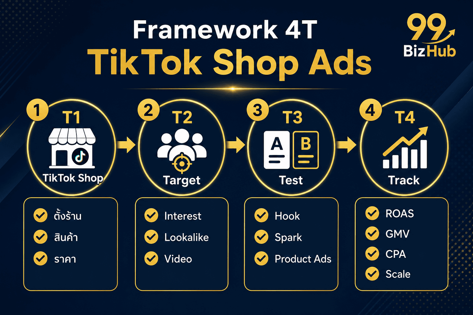 Framework 4T TikTok Shop Ads TikTok Shop Target Test Track