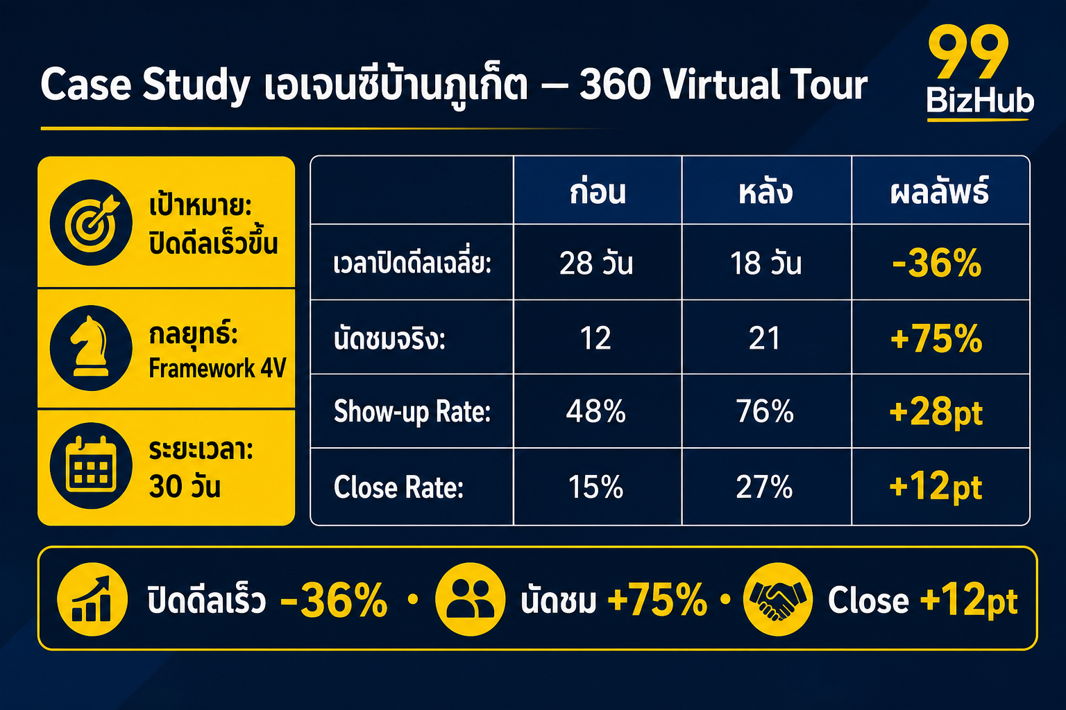 Case Study เอเจนซีบ้านภูเก็ต 360 Virtual Tour ปิดดีลเร็ว -36%