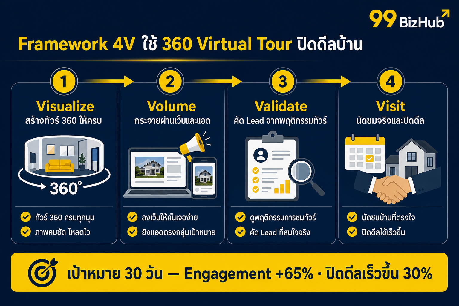 Framework 4V ใช้ 360 Virtual Tour ปิดดีลบ้าน Visualize Volume Validate Visit