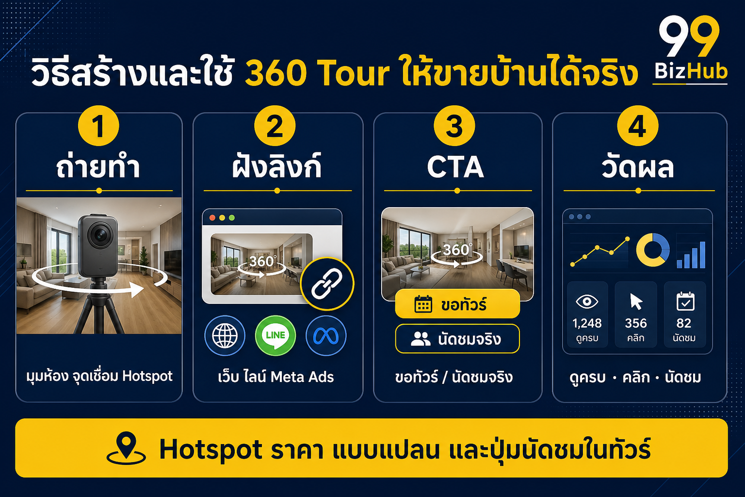 วิธีสร้างและใช้ 360 Tour ให้ขายบ้านได้จริง ถ่ายทำ ฝังลิงก์ CTA วัดผล