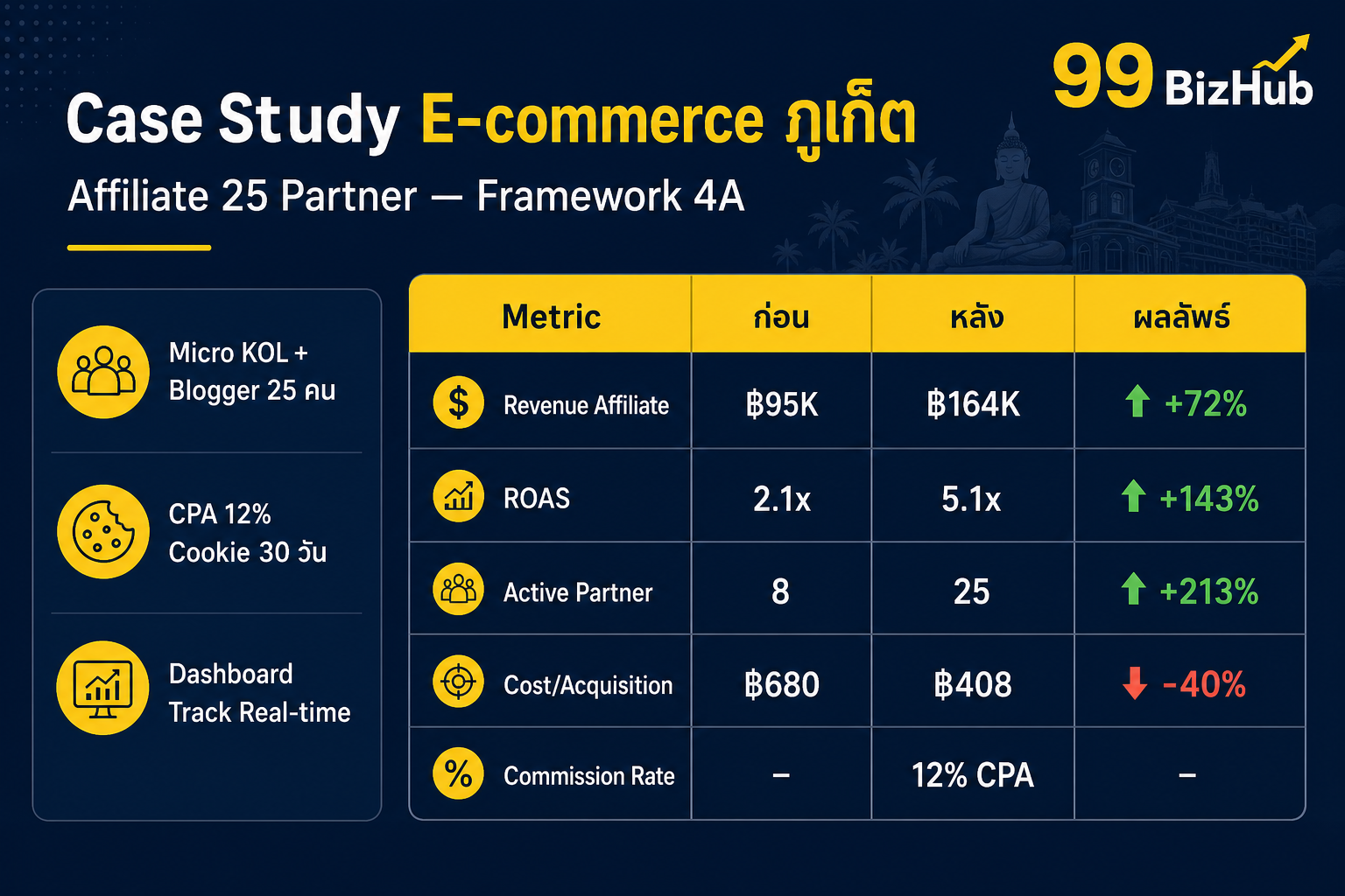 Case Study E-commerce ภูเก็ต Affiliate Revenue +72% ROAS 5.1x