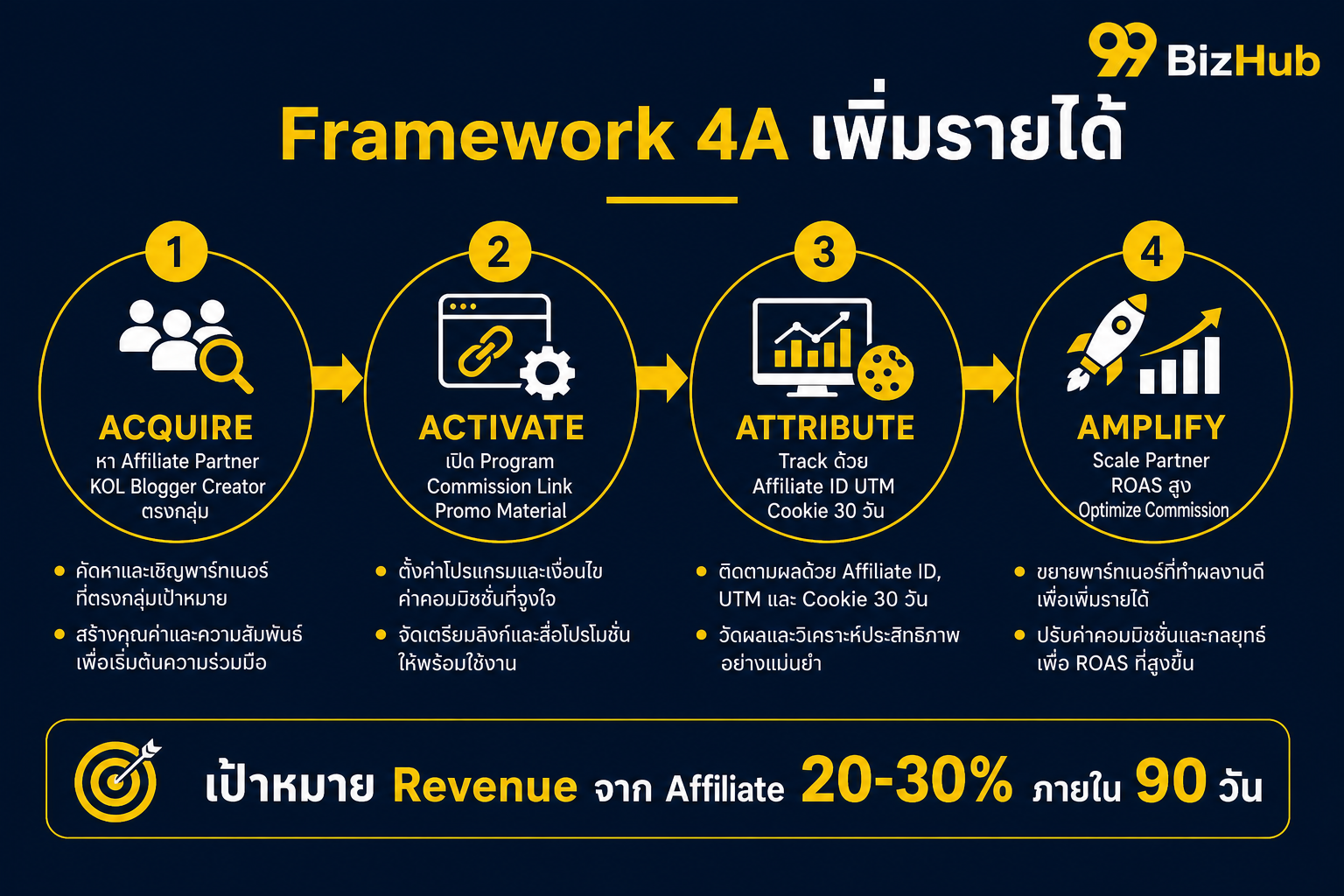 Framework 4A Affiliate Marketing Acquire Activate Attribute Amplify