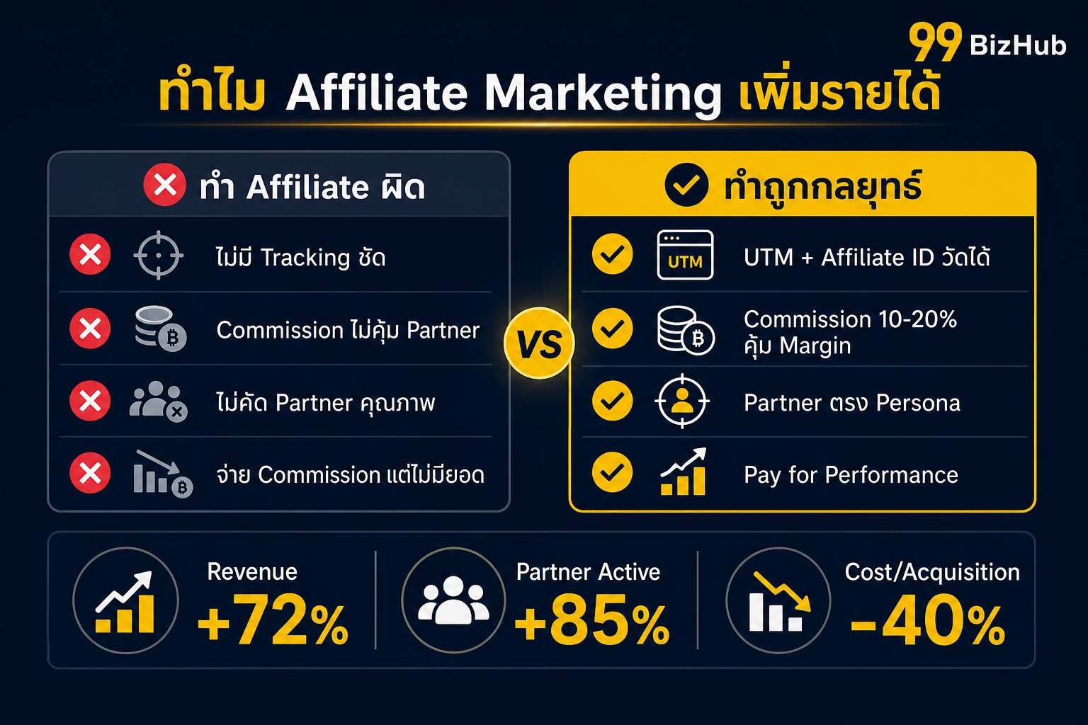 ทำไม Affiliate Marketing เพิ่มรายได้ให้ธุรกิจ Pay for Performance